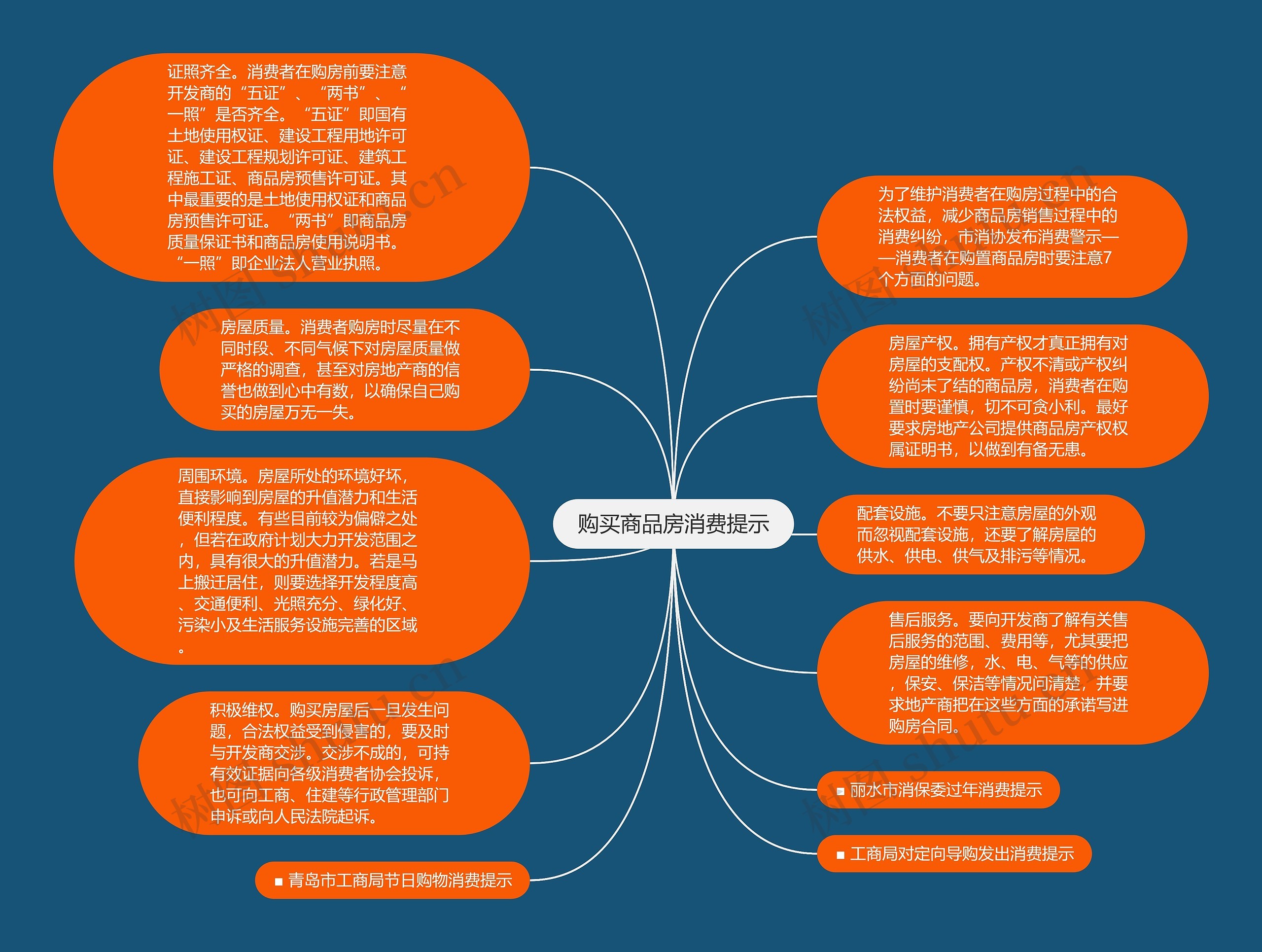 购买商品房消费提示思维导图