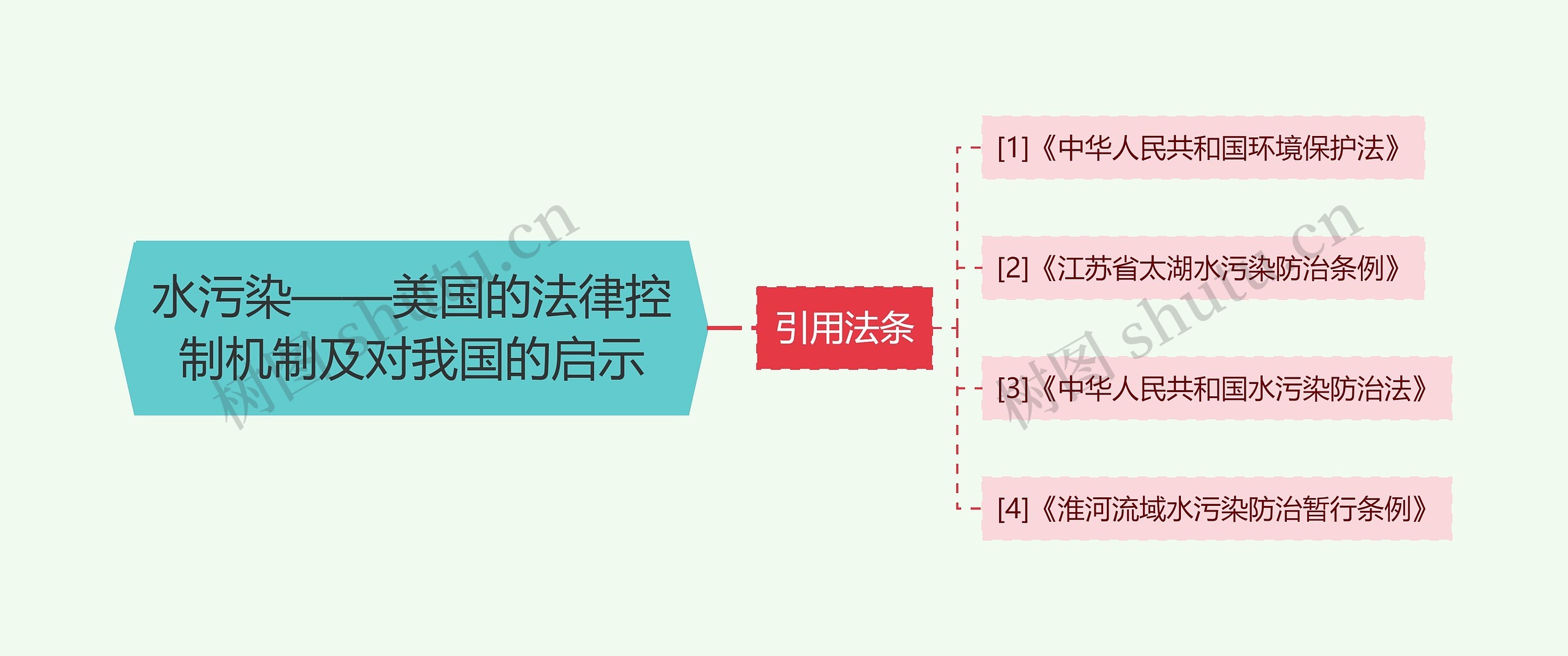 水污染——美国的法律控制机制及对我国的启示思维导图