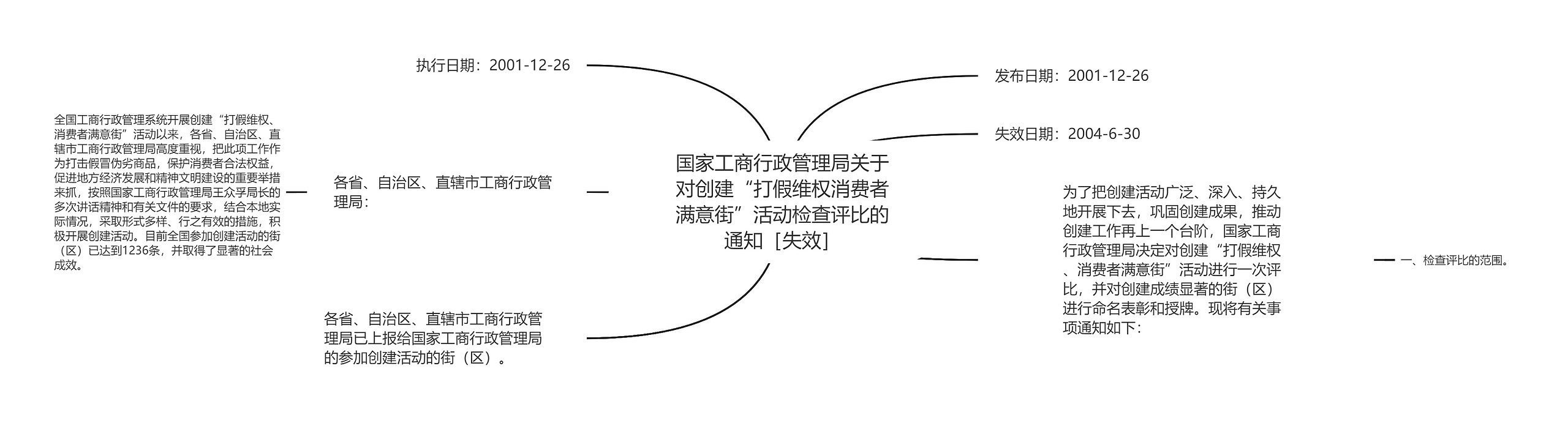 国家工商行政管理局关于对创建“打假维权消费者满意街”活动检查评比的通知［失效］思维导图