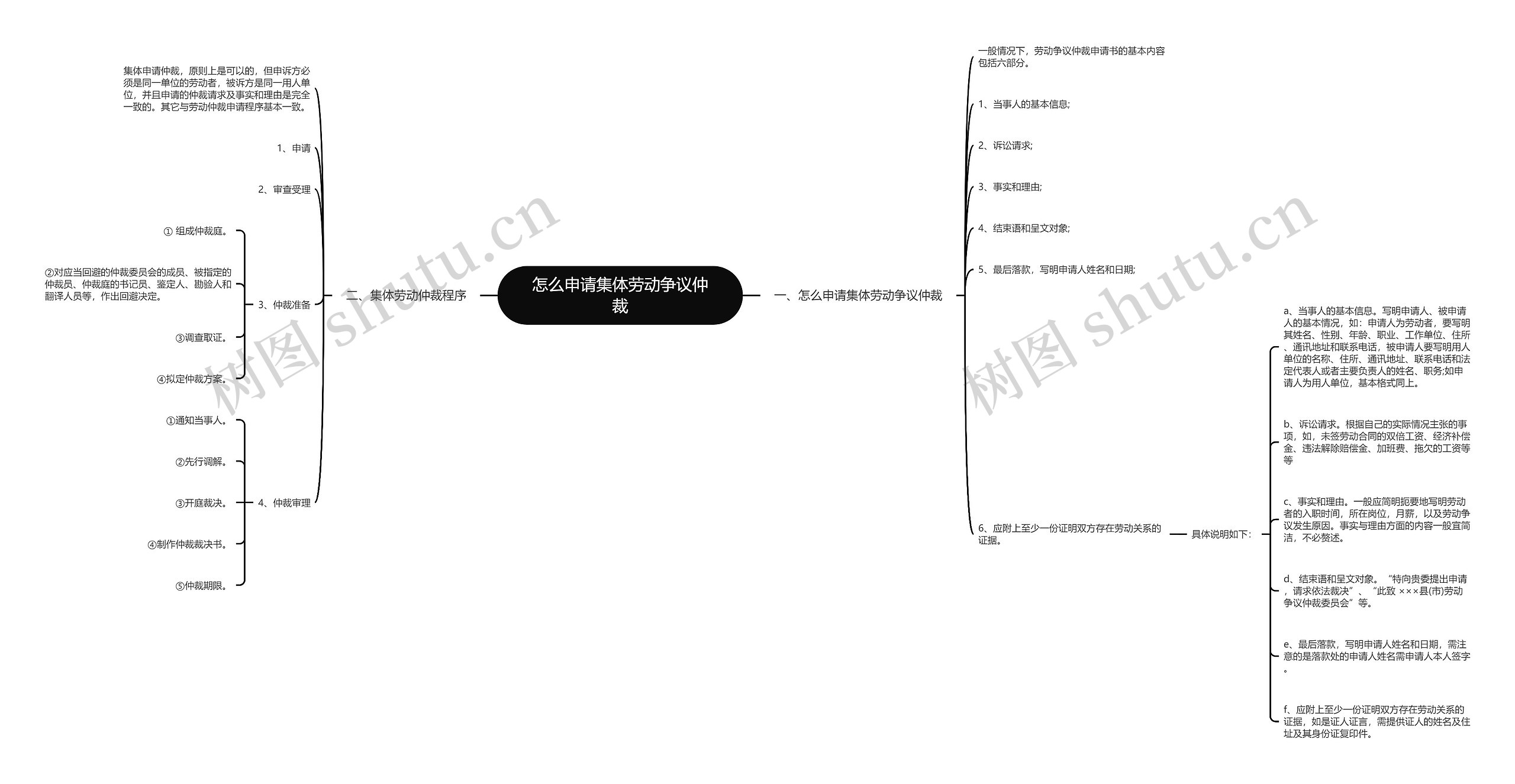 怎么申请集体劳动争议仲裁思维导图