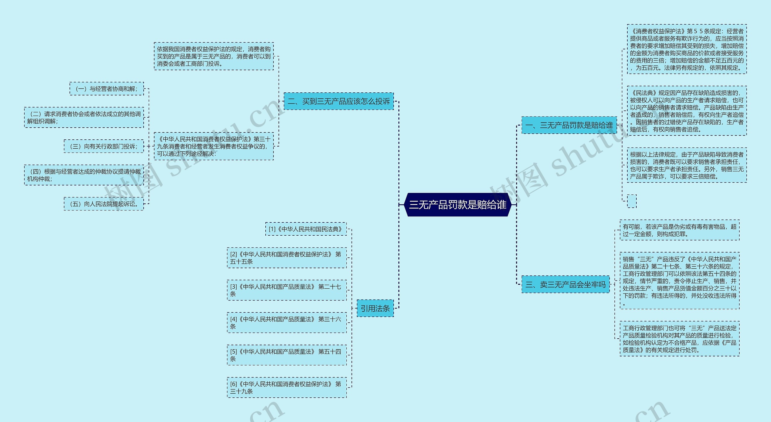 三无产品罚款是赔给谁思维导图