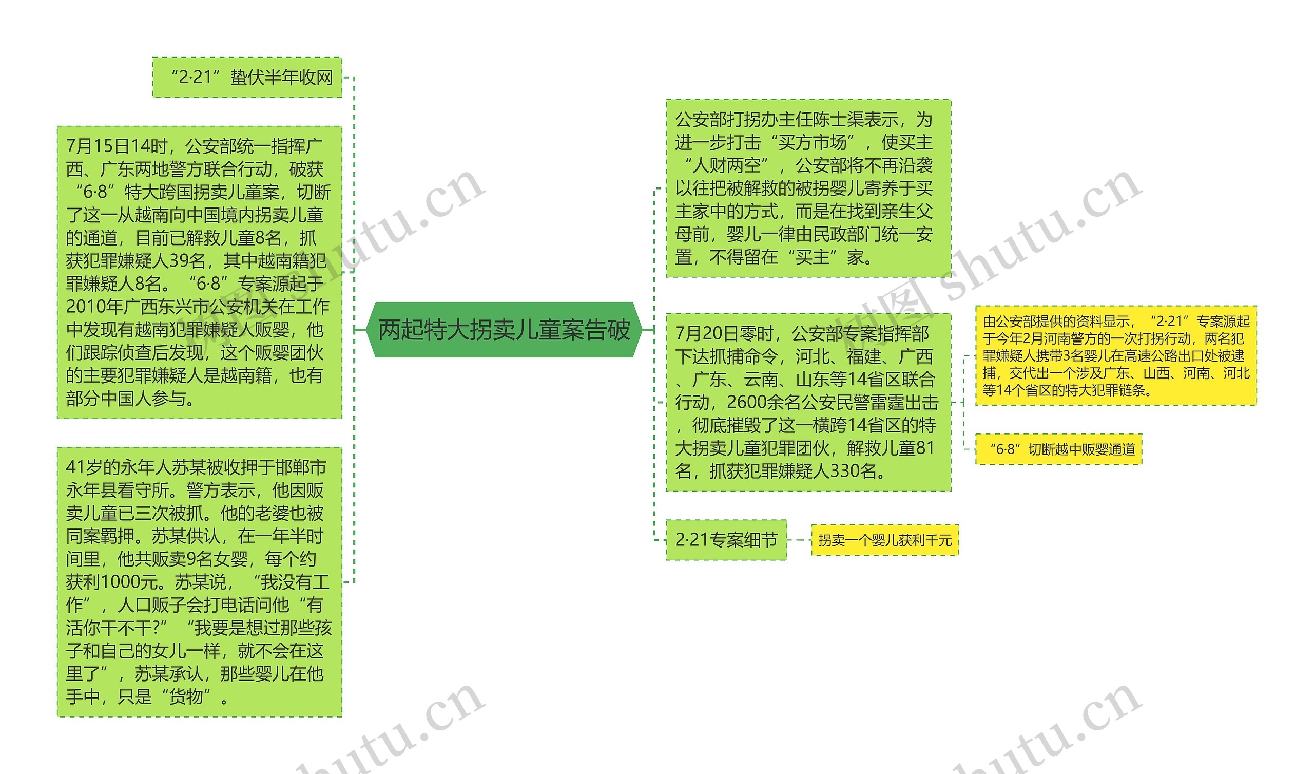 两起特大拐卖儿童案告破思维导图