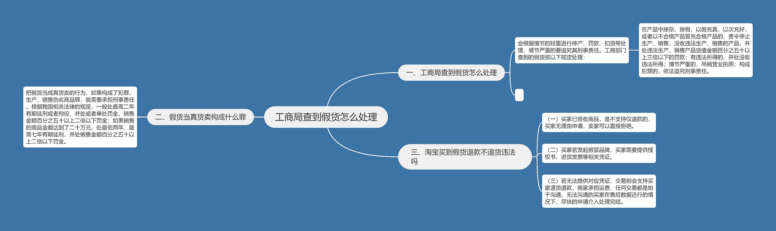 工商局查到假货怎么处理思维导图