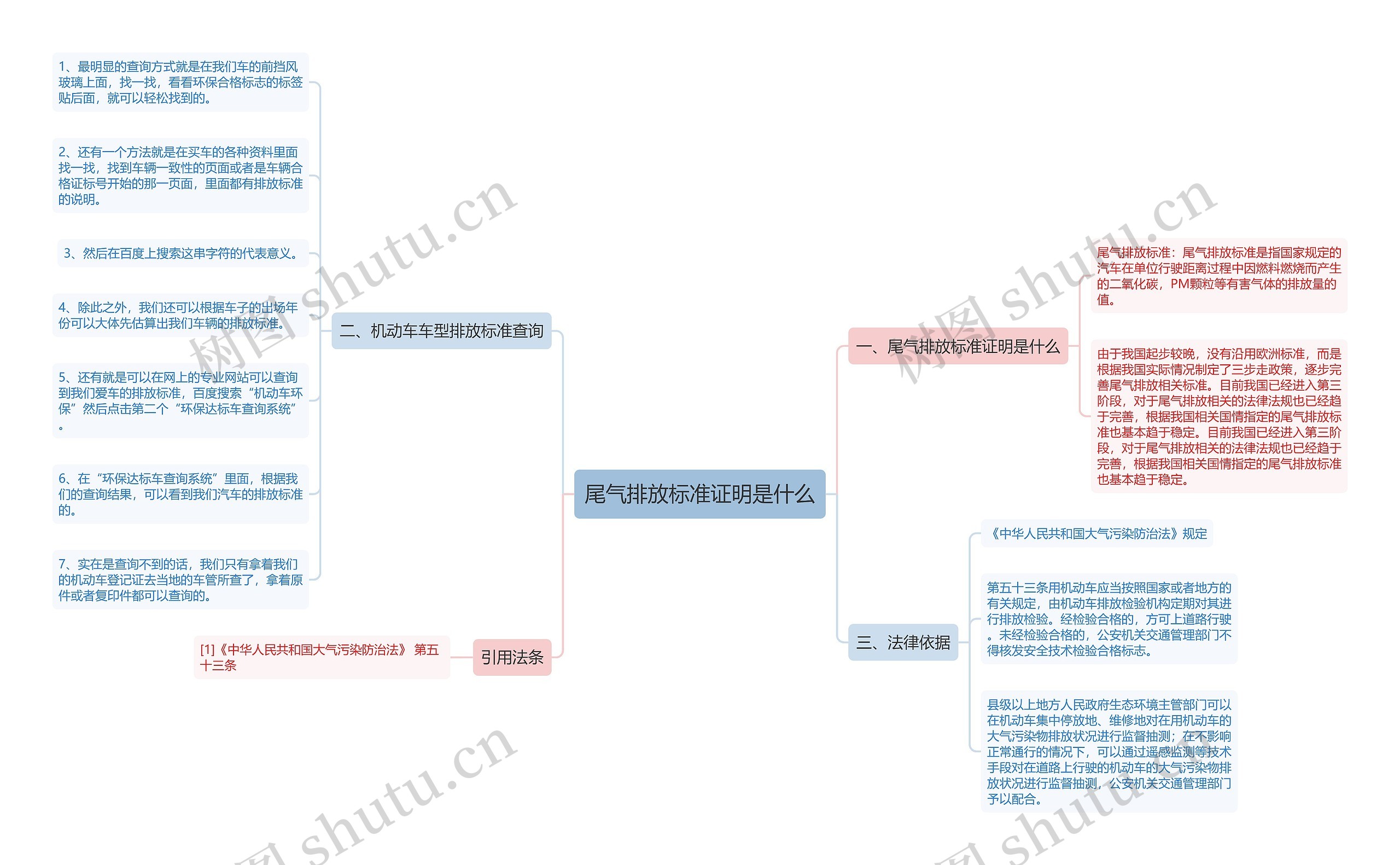 尾气排放标准证明是什么思维导图