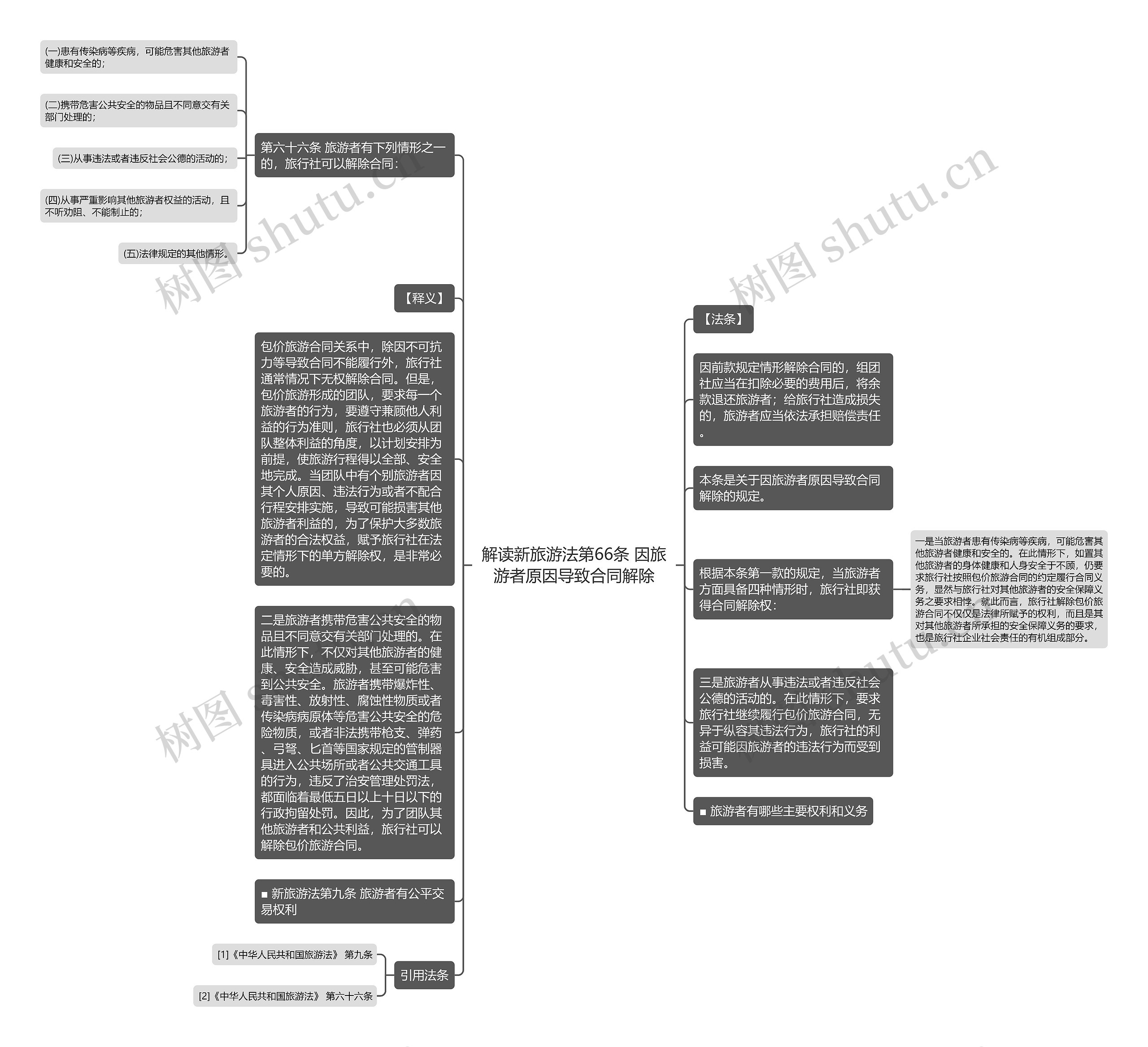 解读新旅游法第66条 因旅游者原因导致合同解除思维导图