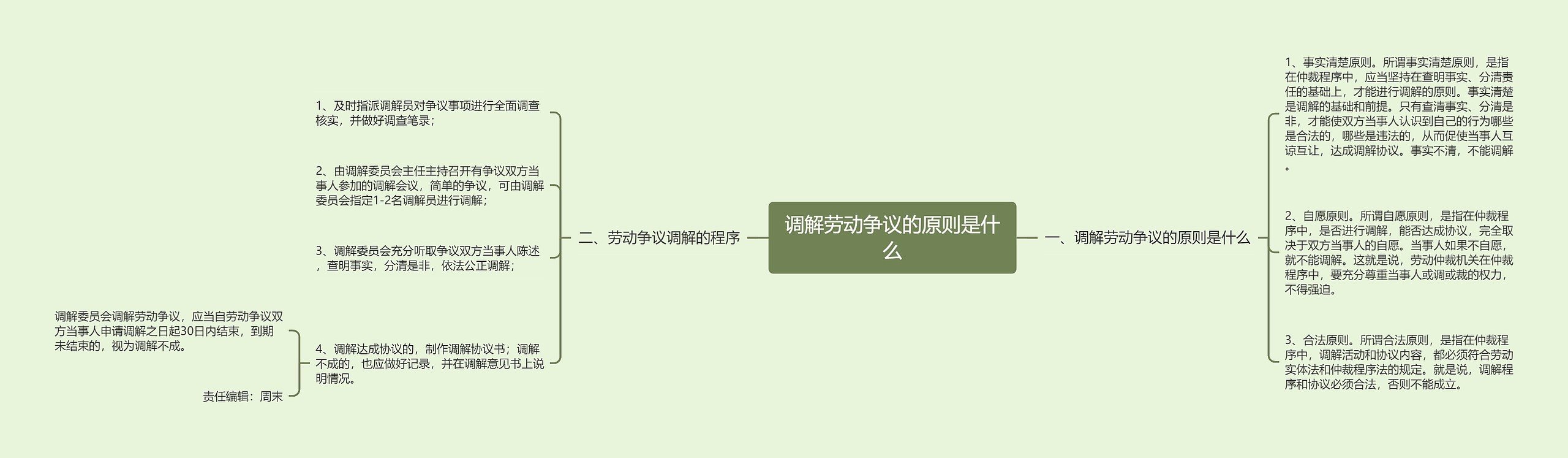 调解劳动争议的原则是什么思维导图