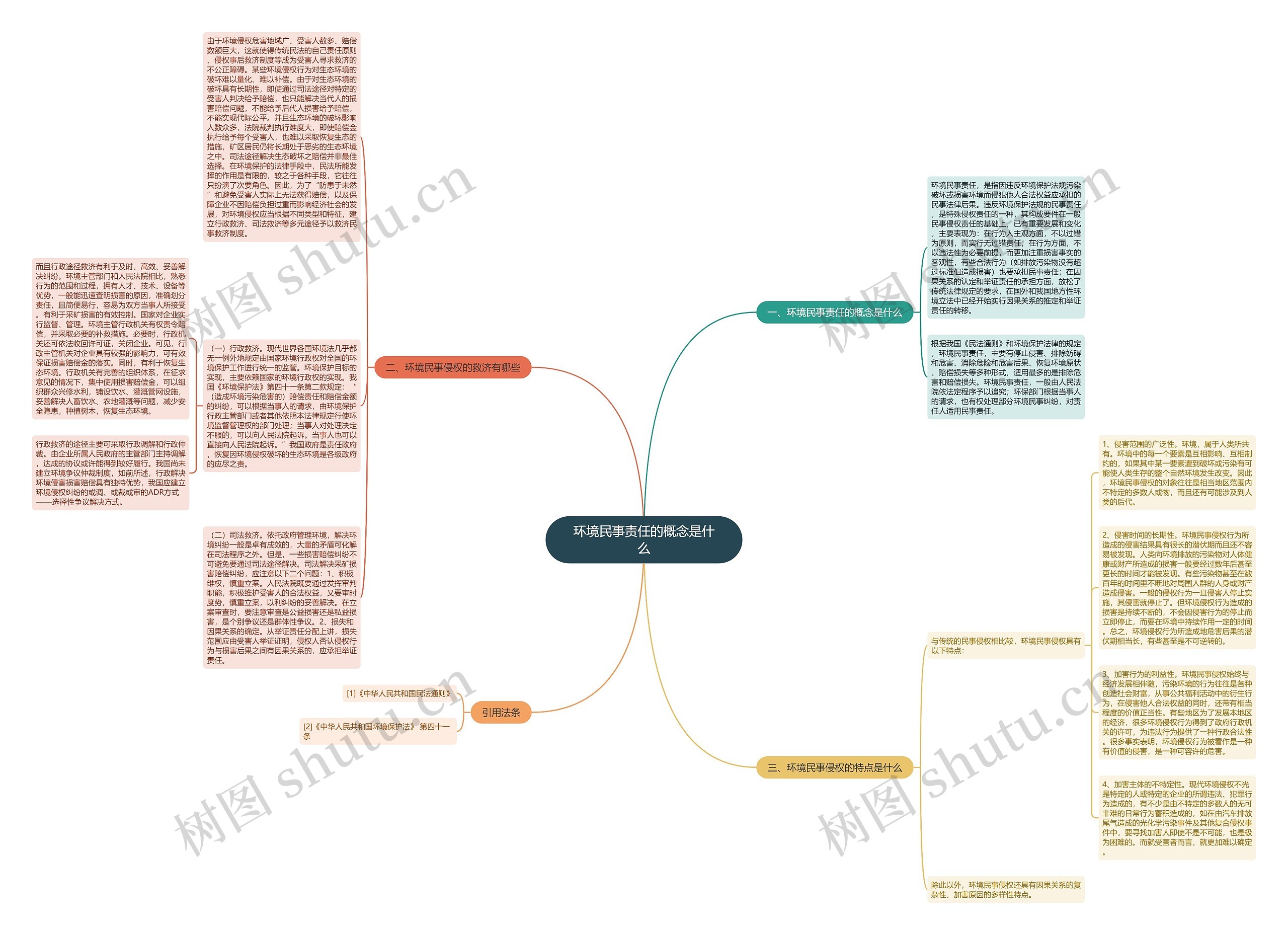 环境民事责任的概念是什么思维导图