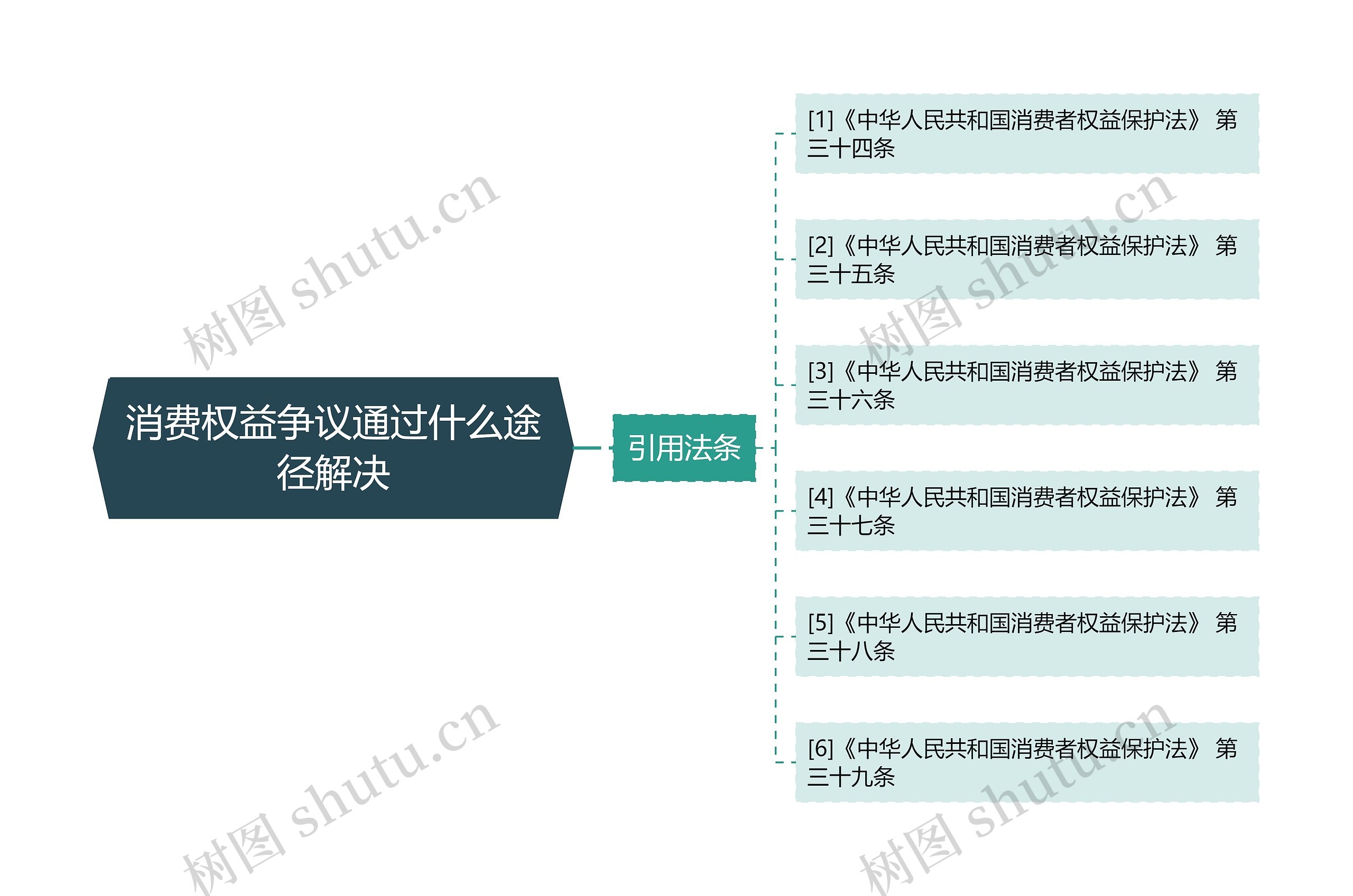 消费权益争议通过什么途径解决思维导图