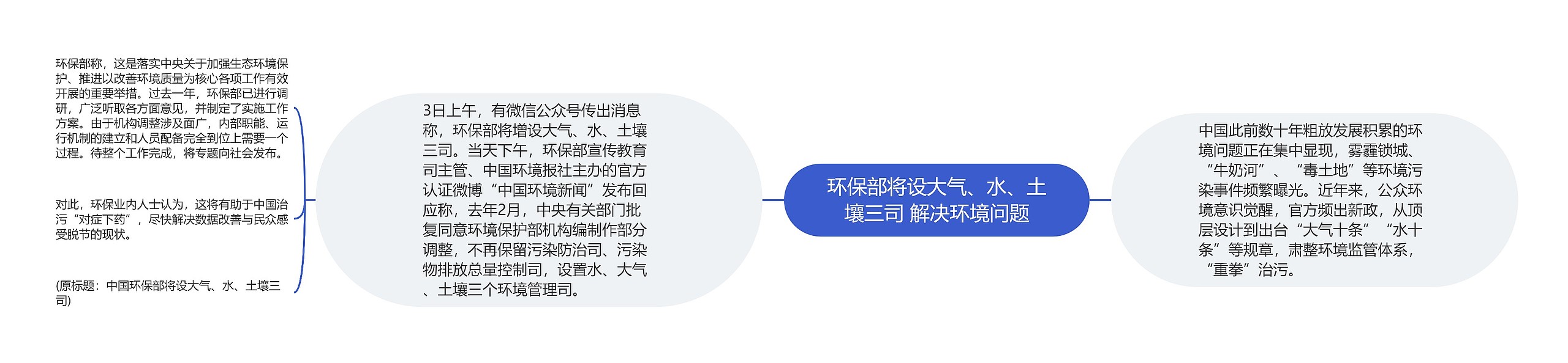 环保部将设大气、水、土壤三司 解决环境问题思维导图