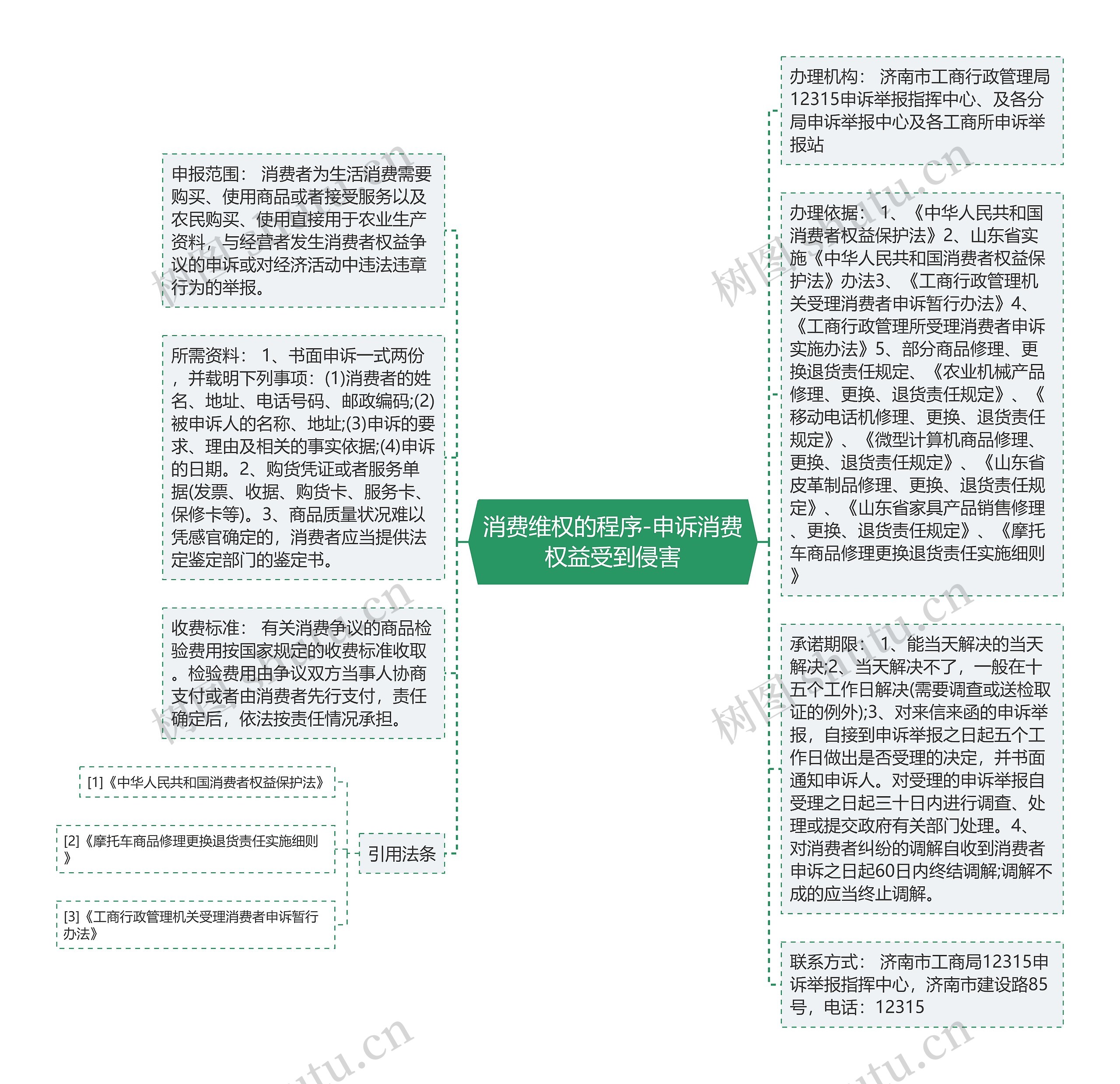 消费维权的程序-申诉消费权益受到侵害思维导图