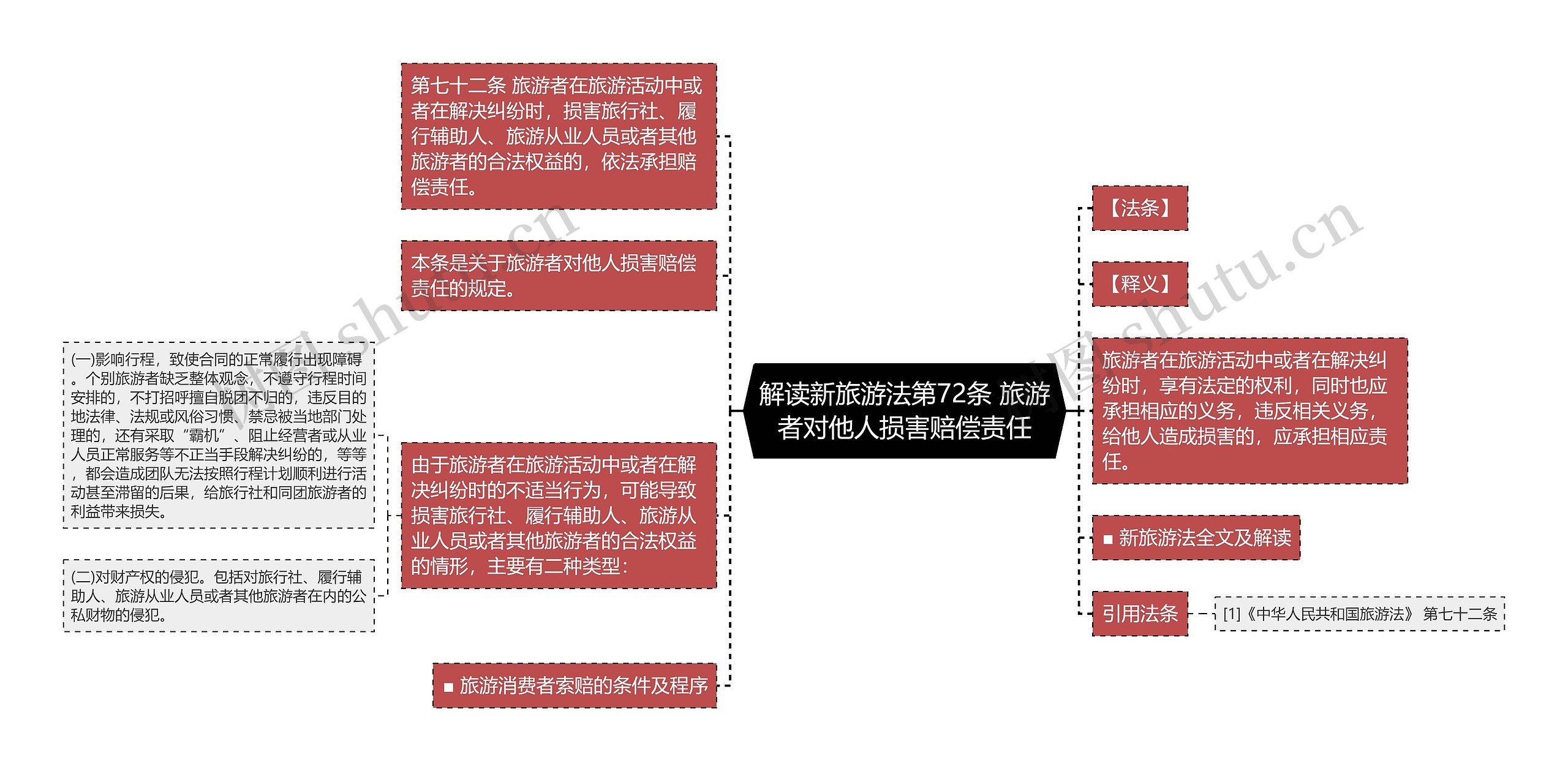 解读新旅游法第72条 旅游者对他人损害赔偿责任