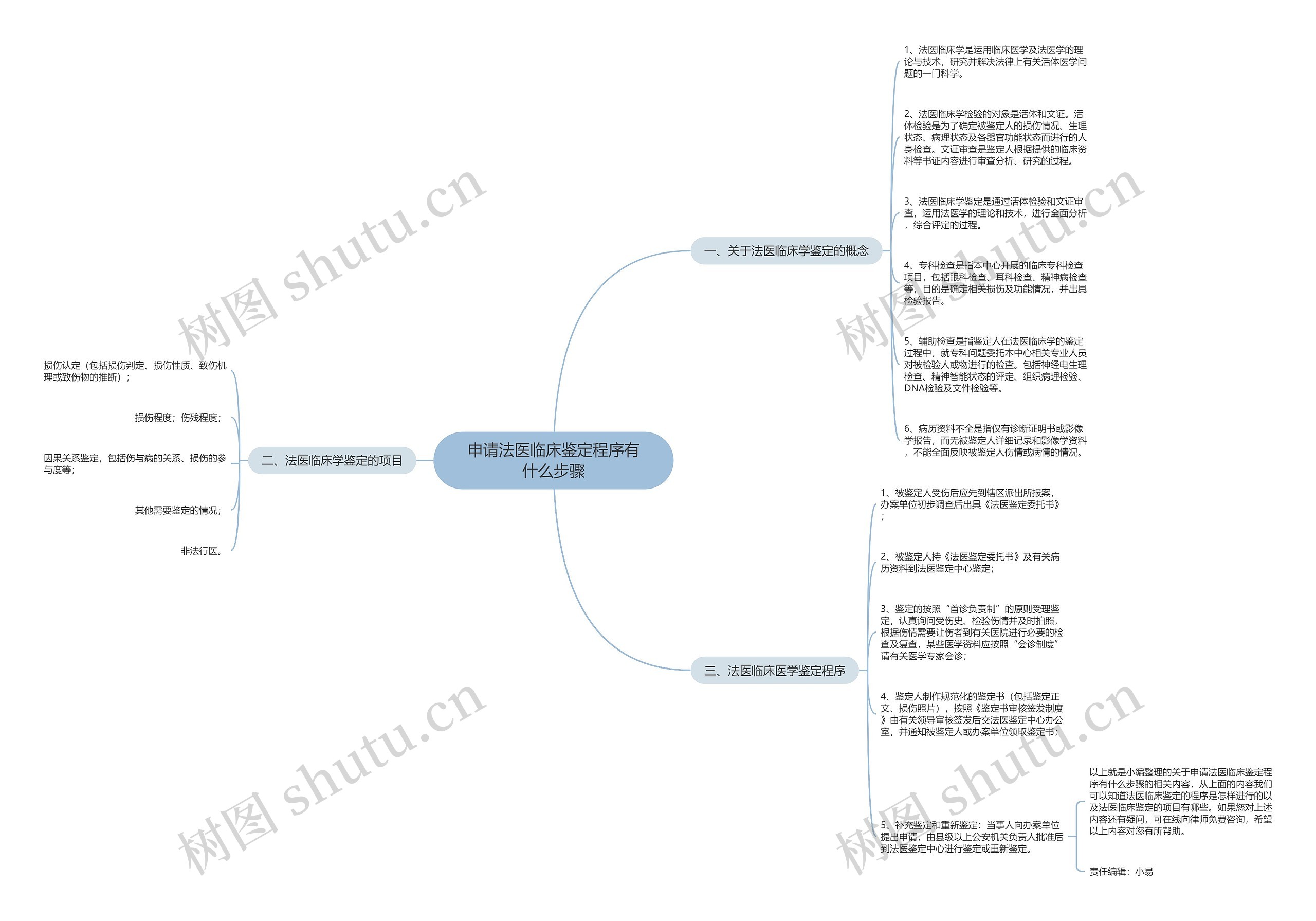 申请法医临床鉴定程序有什么步骤思维导图