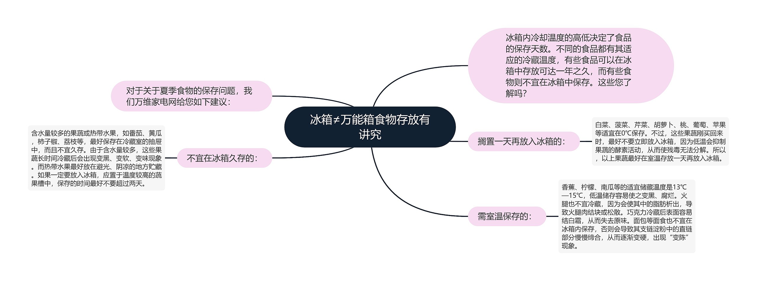 冰箱≠万能箱食物存放有讲究