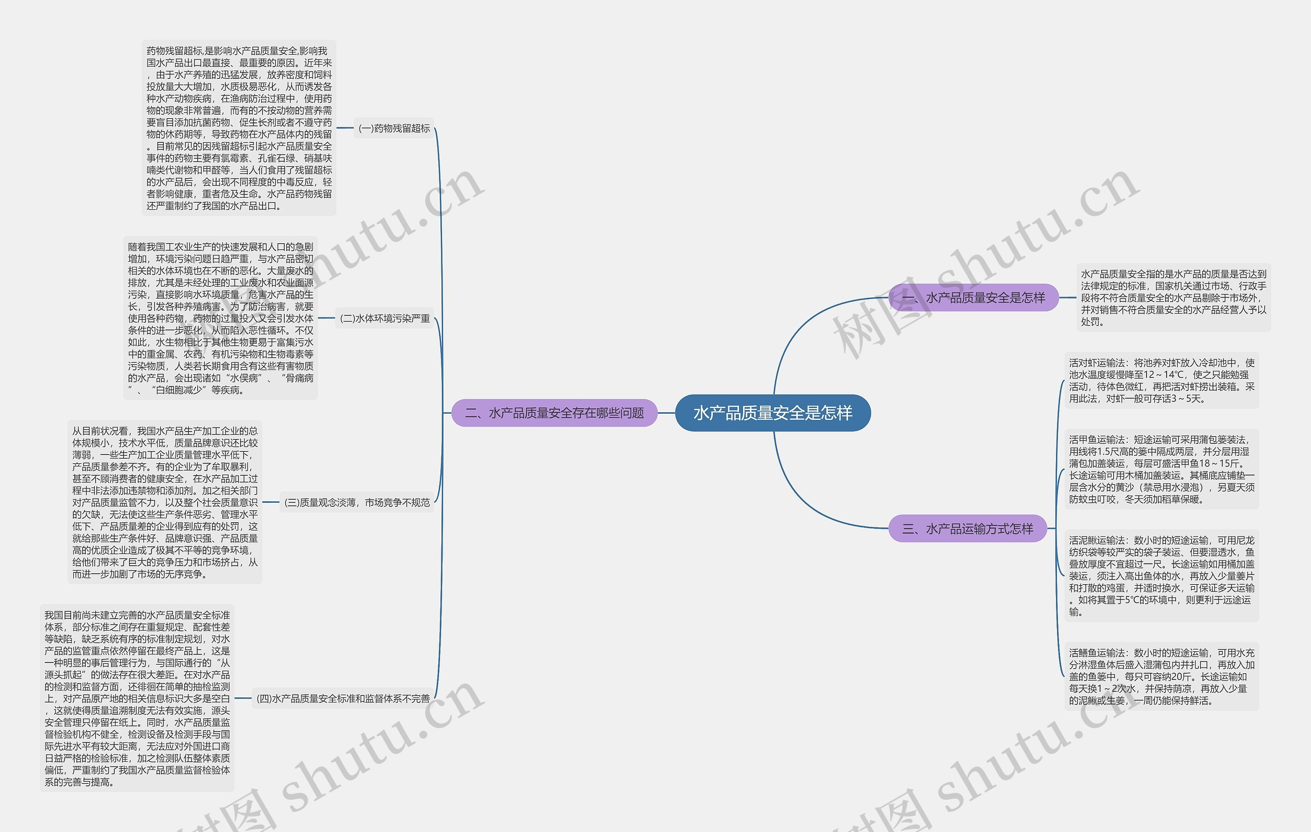水产品质量安全是怎样思维导图