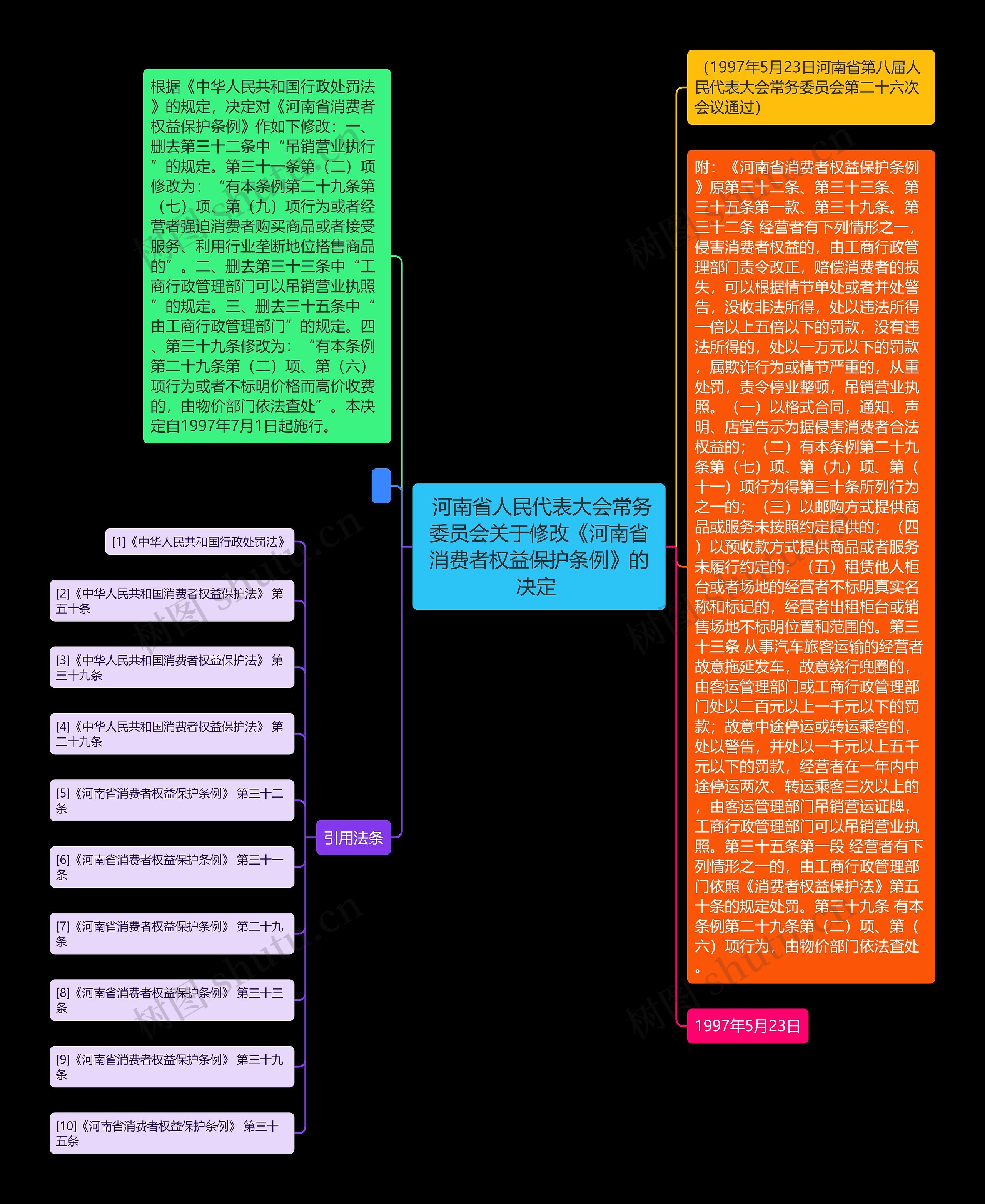  河南省人民代表大会常务委员会关于修改《河南省消费者权益保护条例》的决定 思维导图