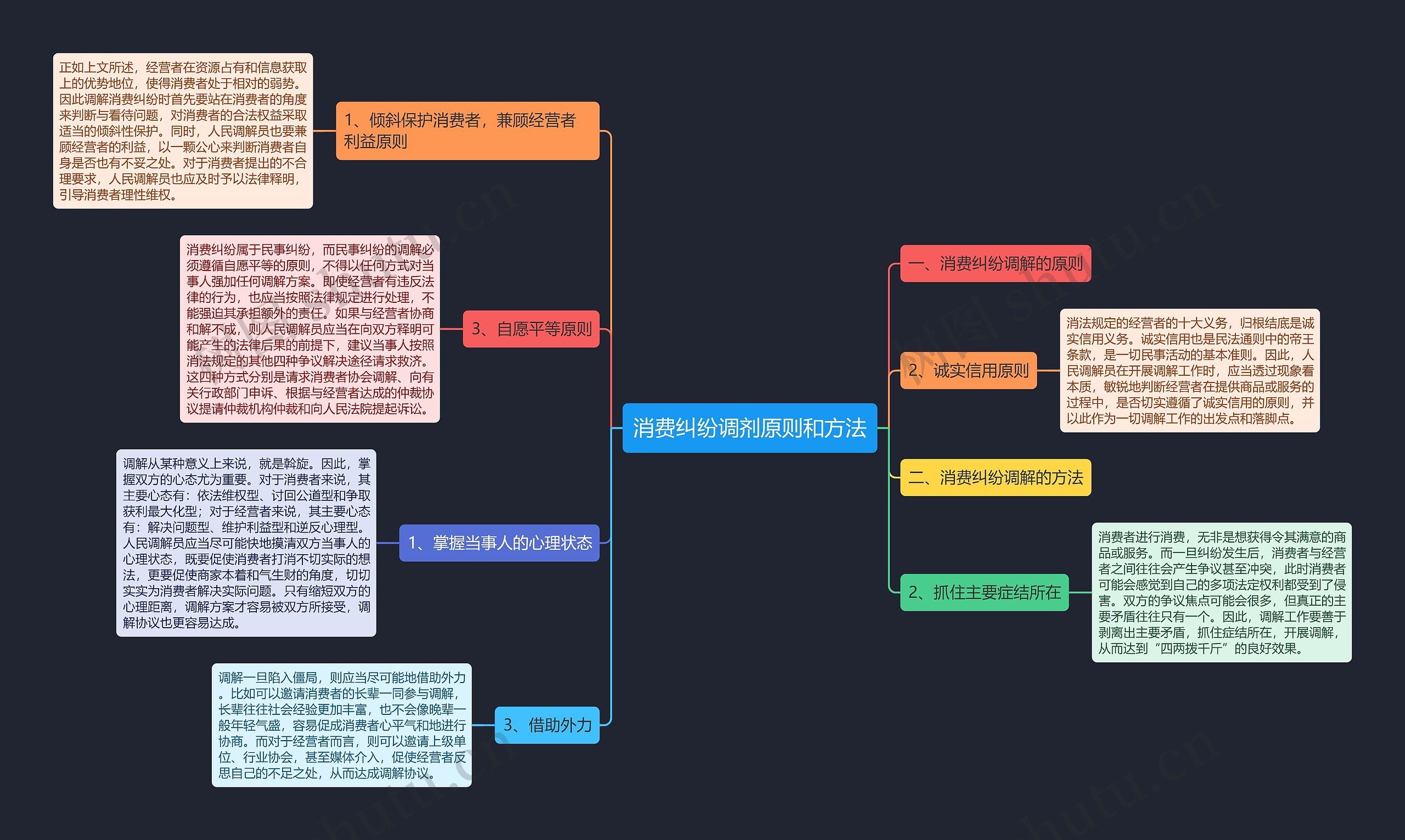 消费纠纷调剂原则和方法思维导图