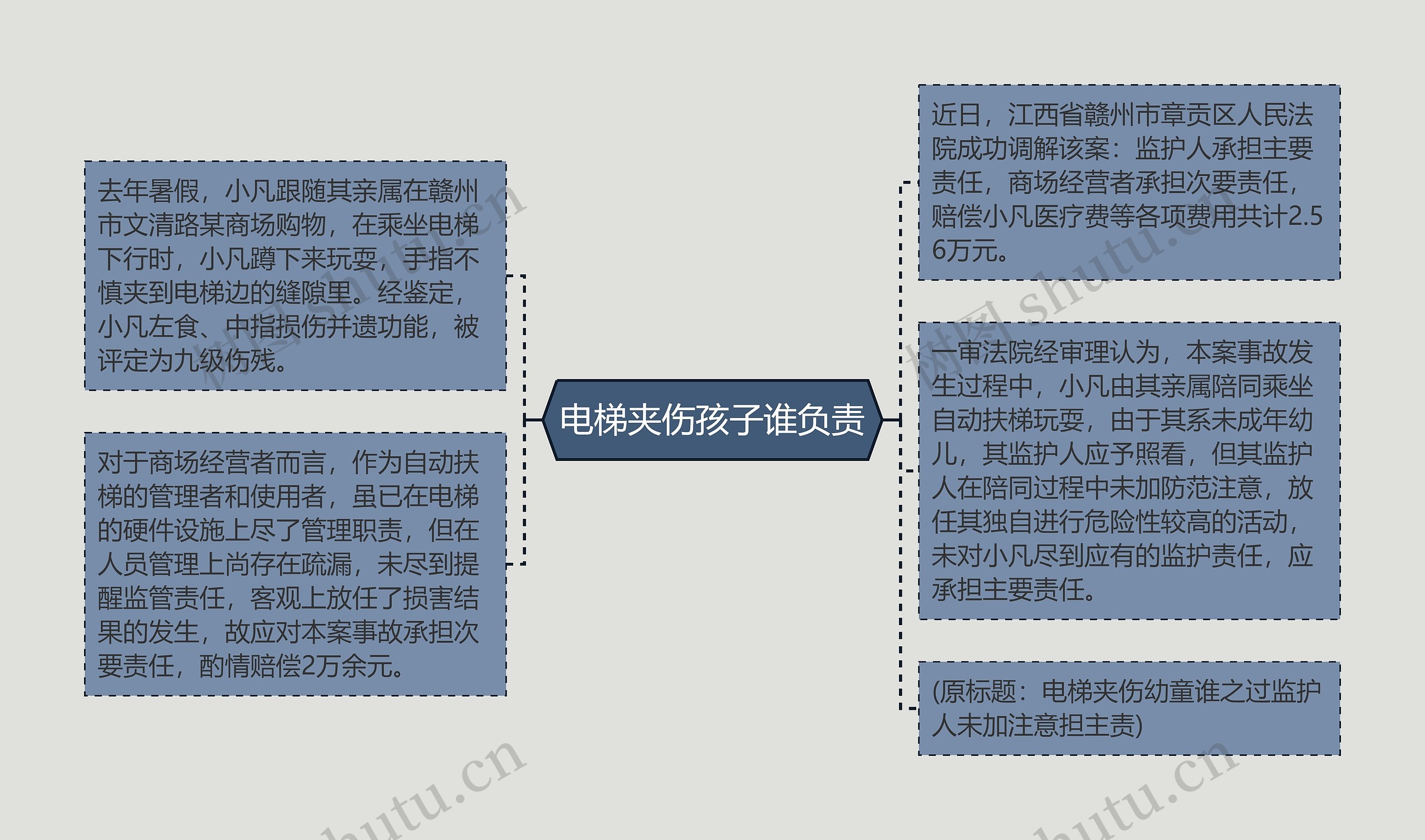 电梯夹伤孩子谁负责思维导图