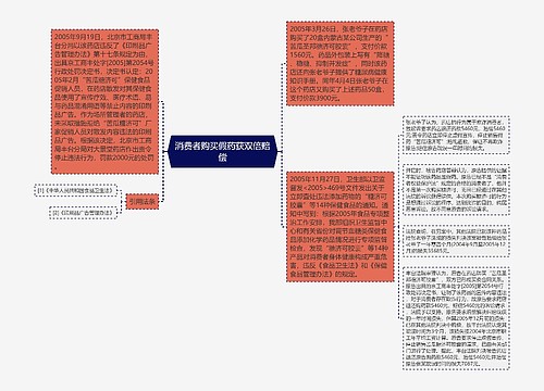 消费者购买假药获双倍赔偿