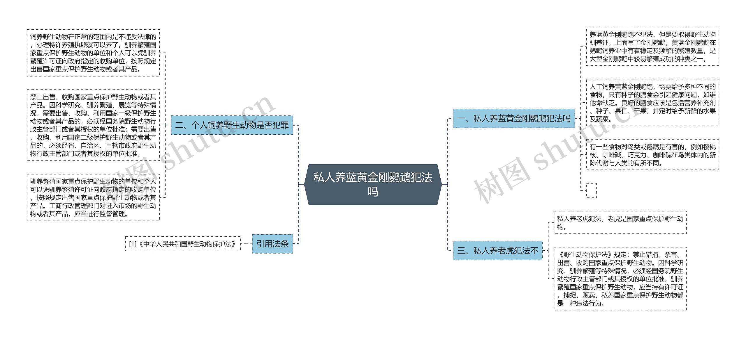 私人养蓝黄金刚鹦鹉犯法吗思维导图