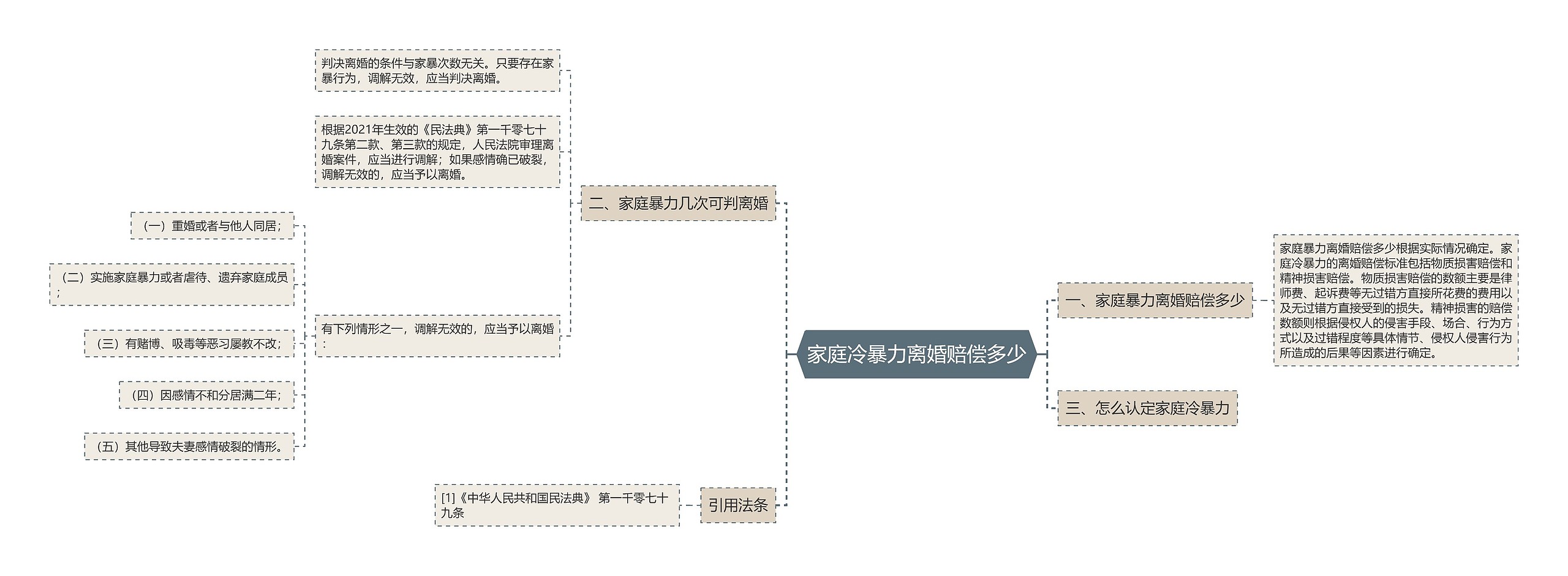 家庭冷暴力离婚赔偿多少思维导图