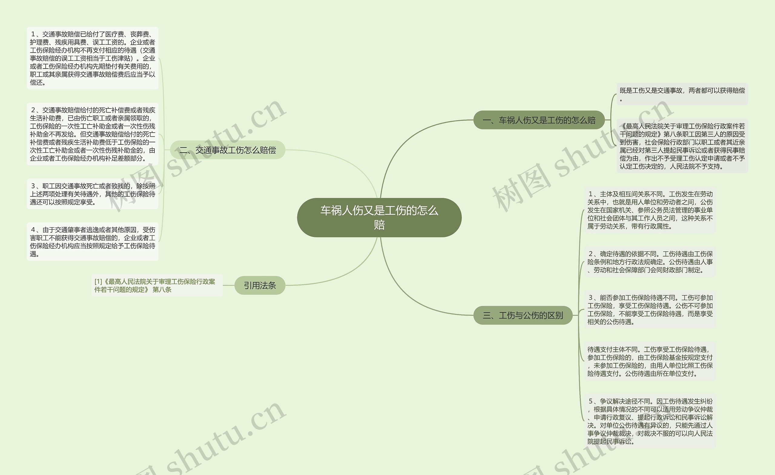 车祸人伤又是工伤的怎么赔思维导图