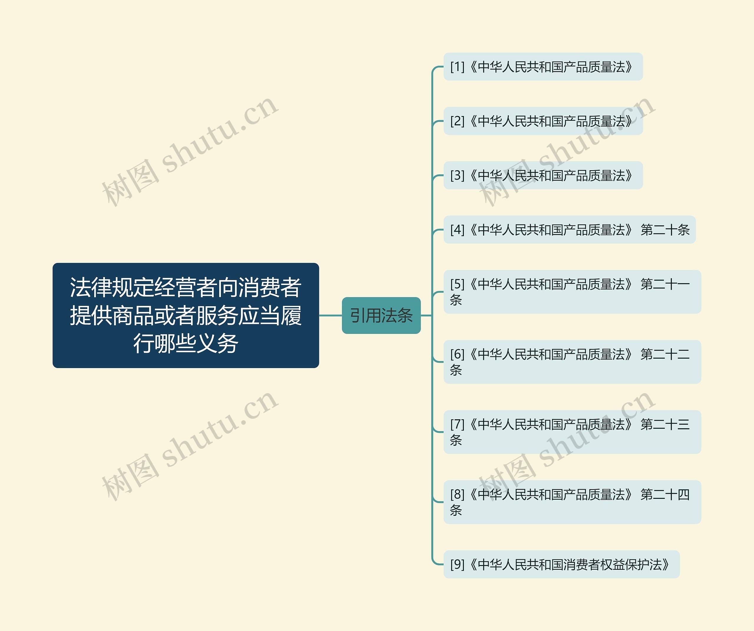 法律规定经营者向消费者提供商品或者服务应当履行哪些义务