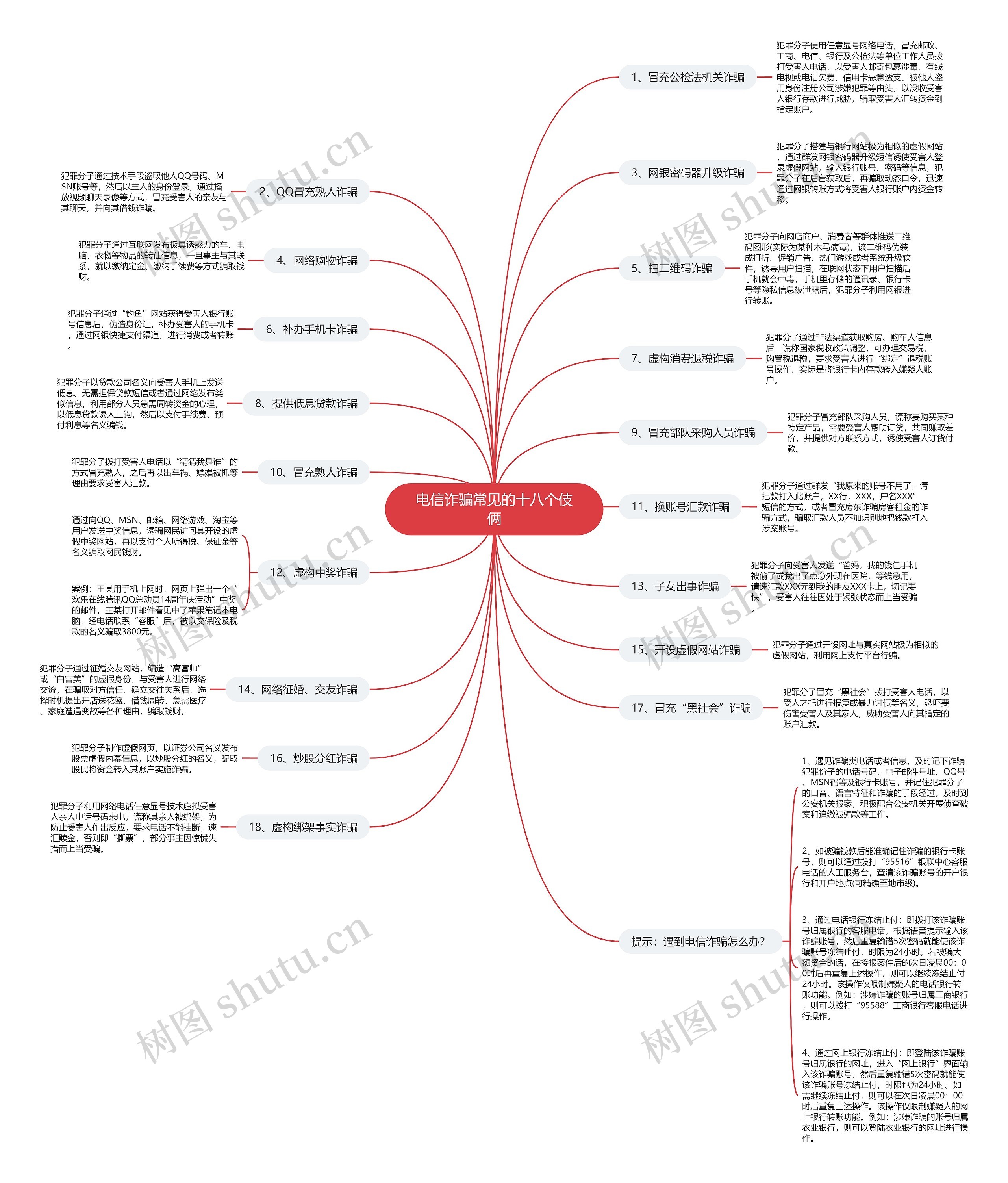 电信诈骗常见的十八个伎俩思维导图