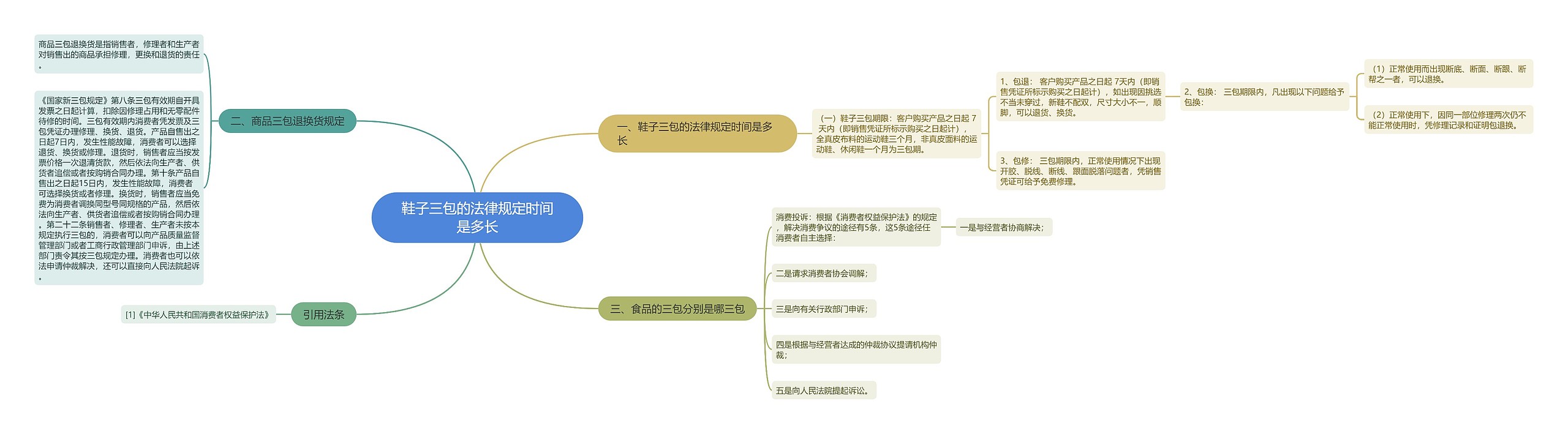 鞋子三包的法律规定时间是多长