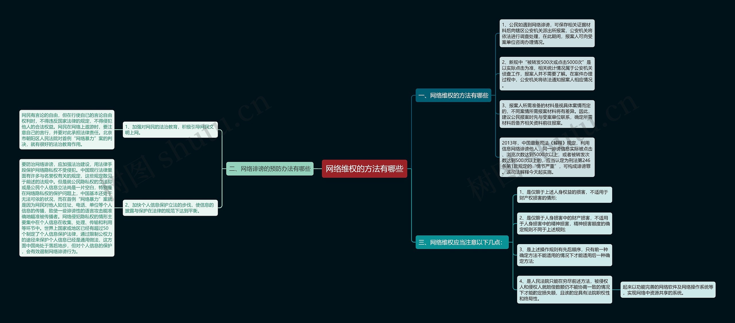 网络维权的方法有哪些思维导图