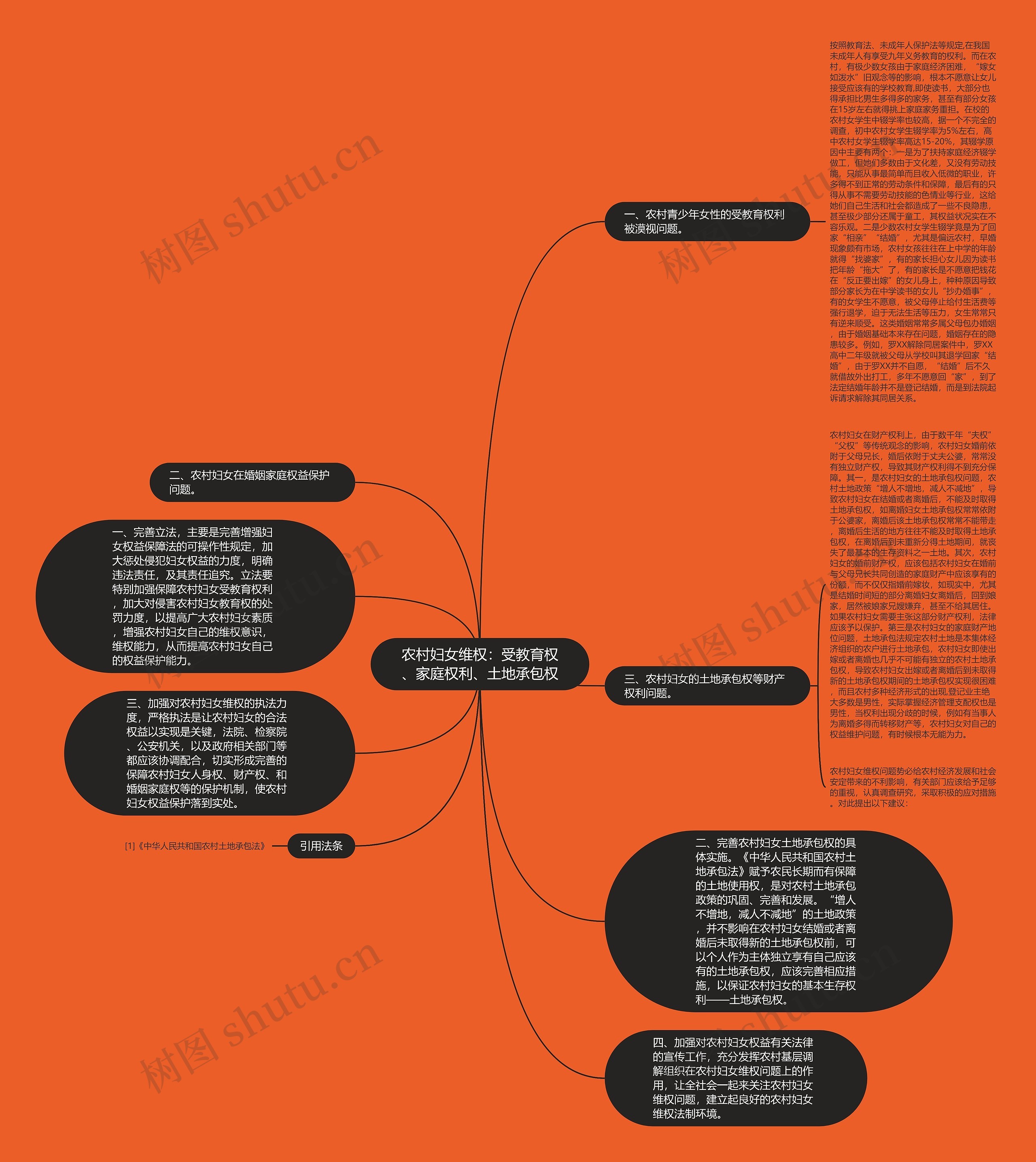 农村妇女维权：受教育权、家庭权利、土地承包权思维导图