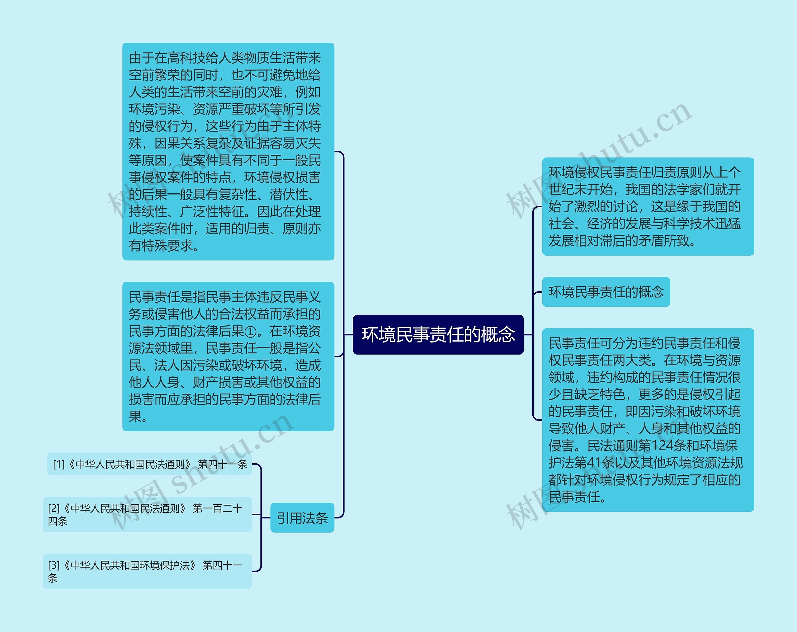 环境民事责任的概念思维导图