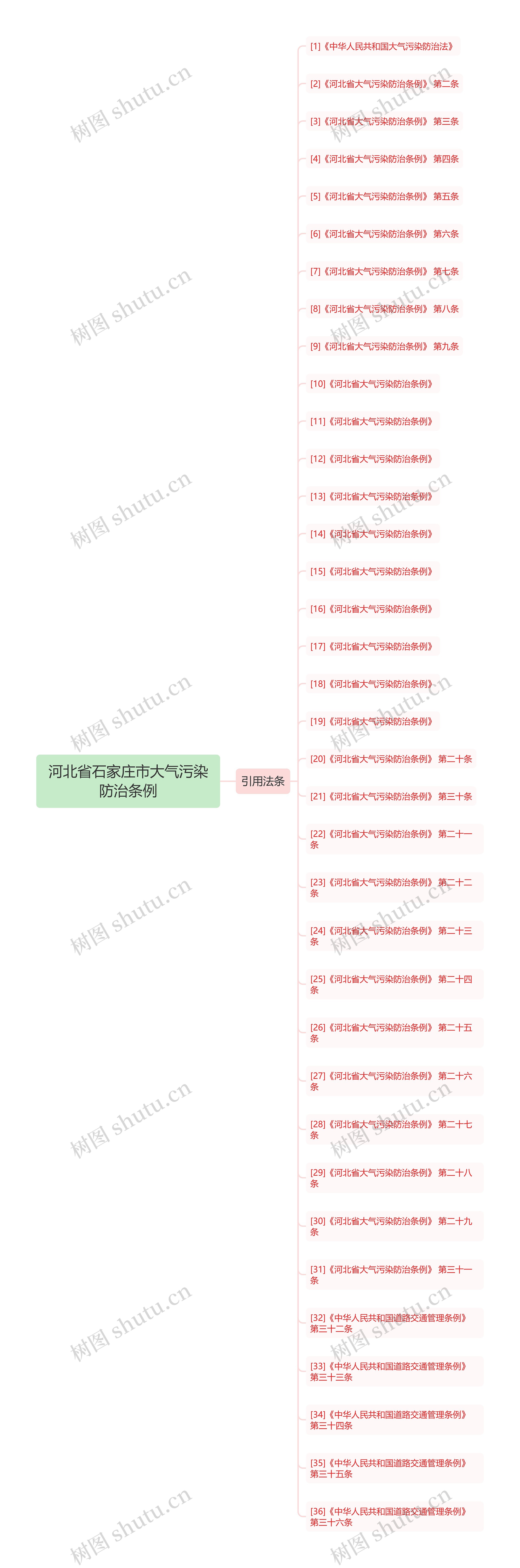 河北省石家庄市大气污染防治条例