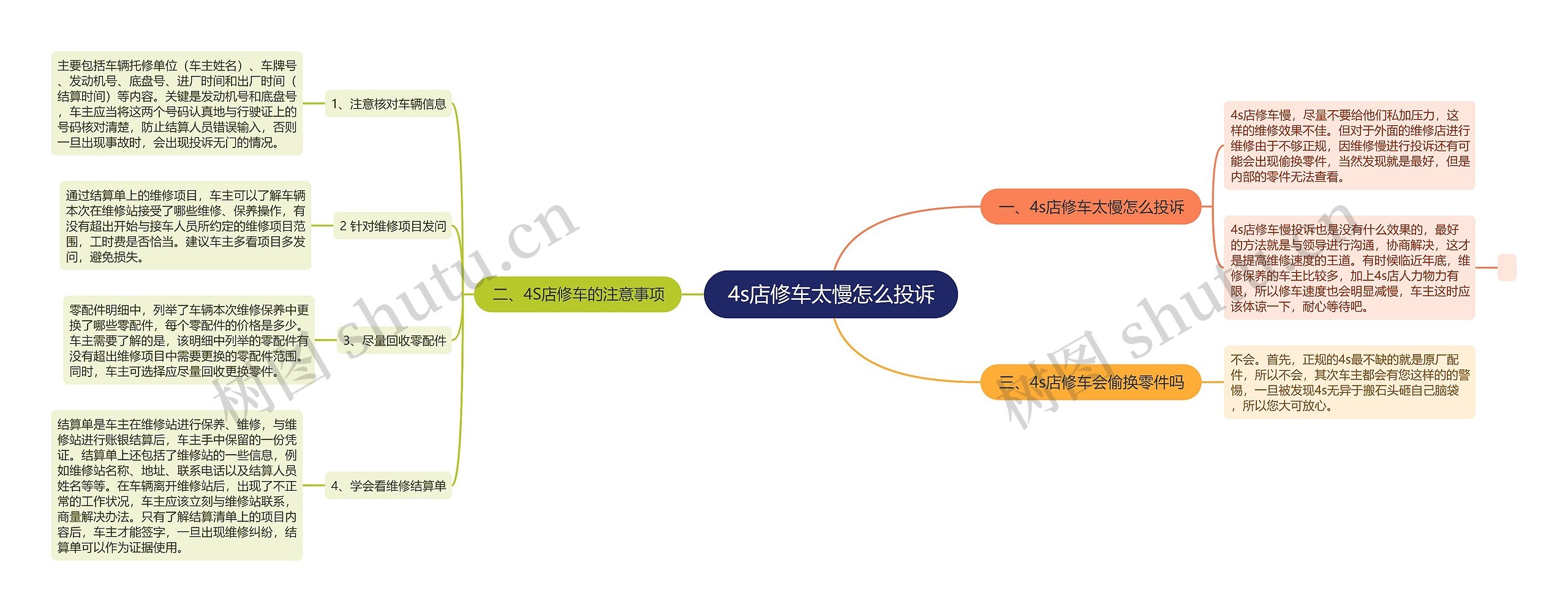 4s店修车太慢怎么投诉思维导图