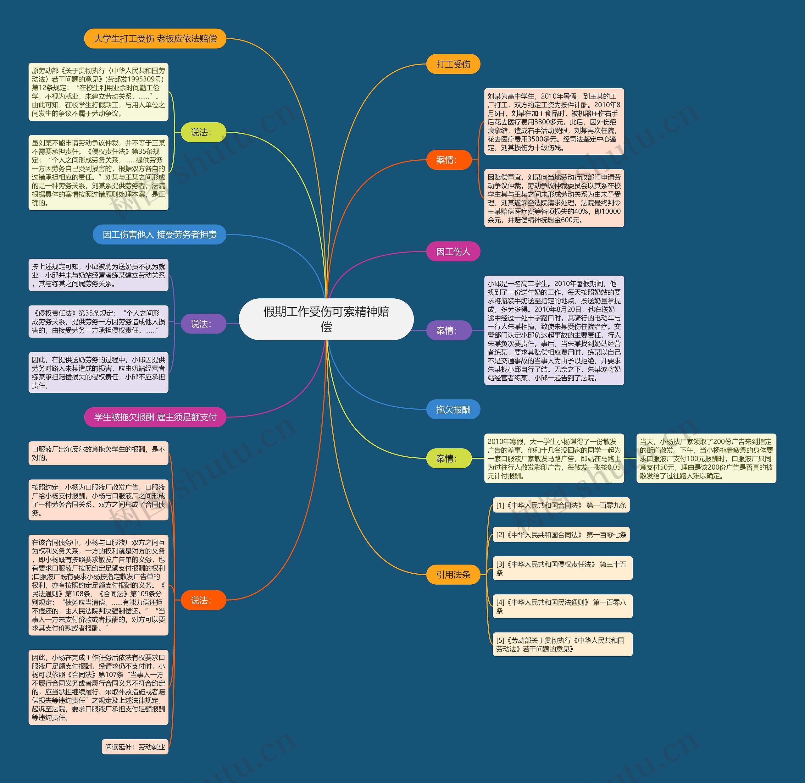 假期工作受伤可索精神赔偿思维导图