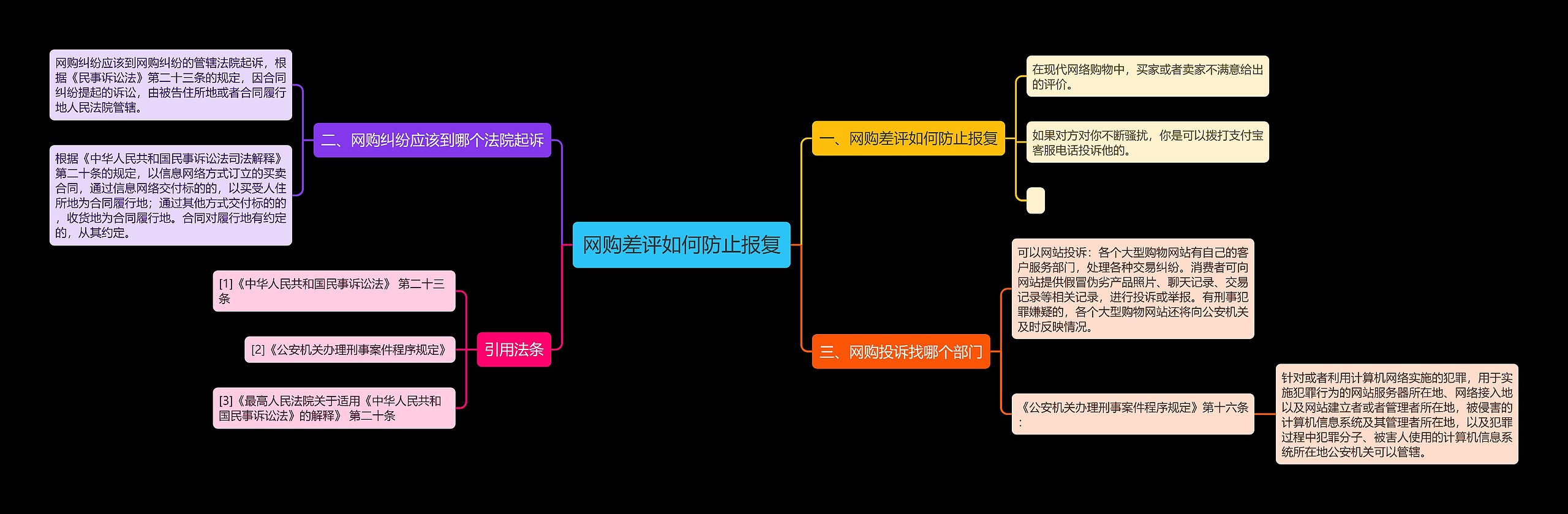 网购差评如何防止报复思维导图