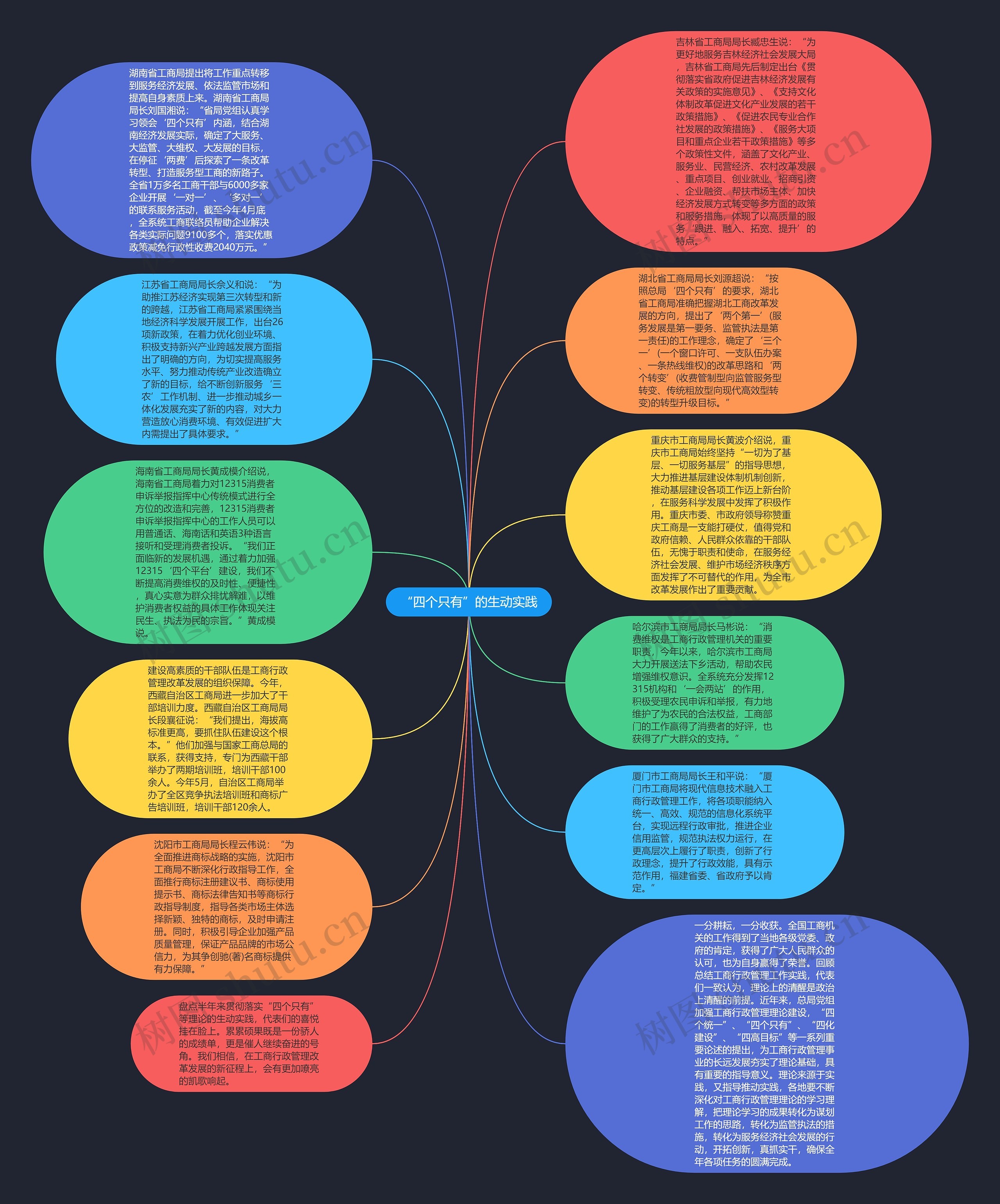 “四个只有”的生动实践思维导图