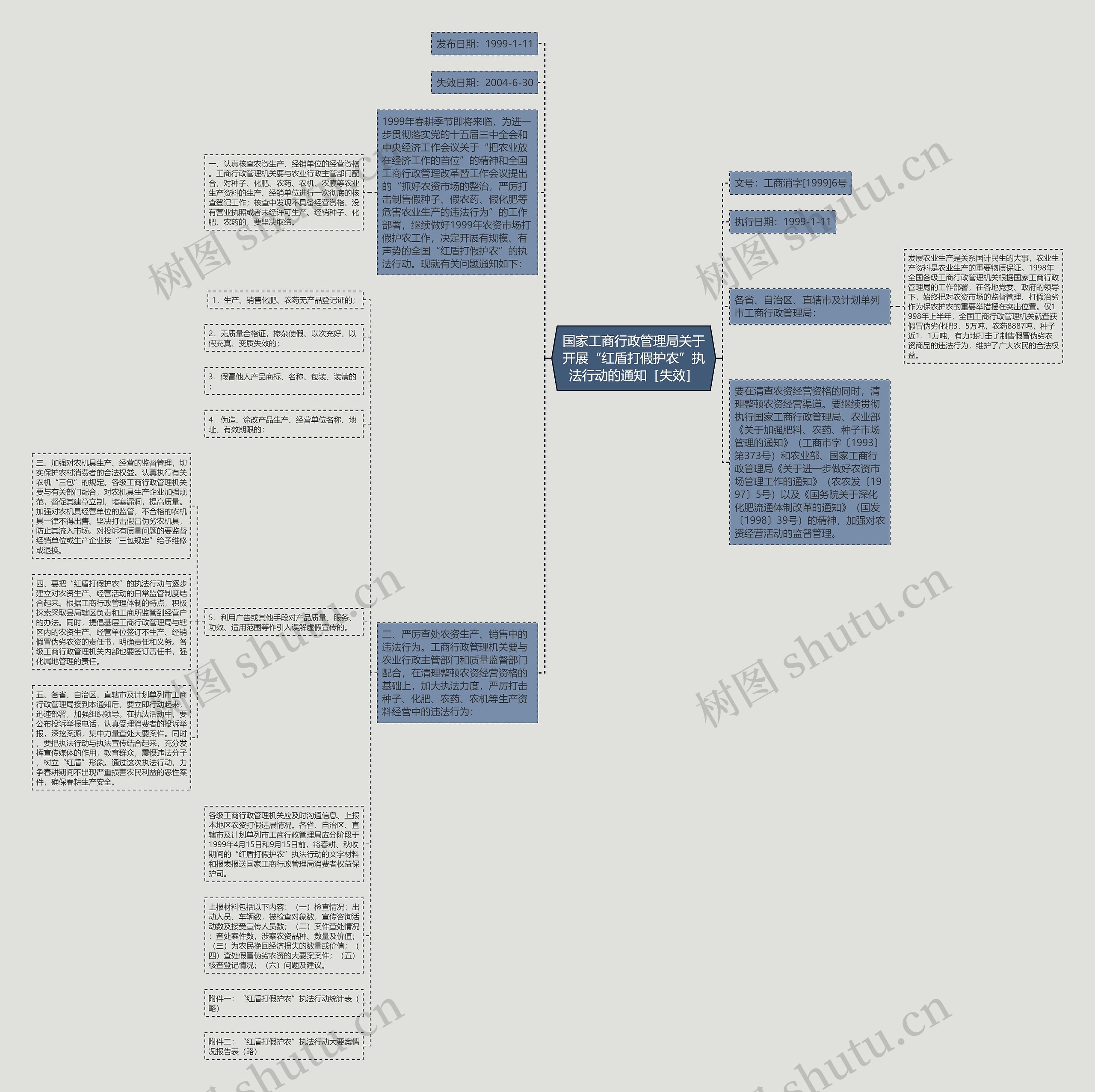 国家工商行政管理局关于开展“红盾打假护农”执法行动的通知［失效］思维导图