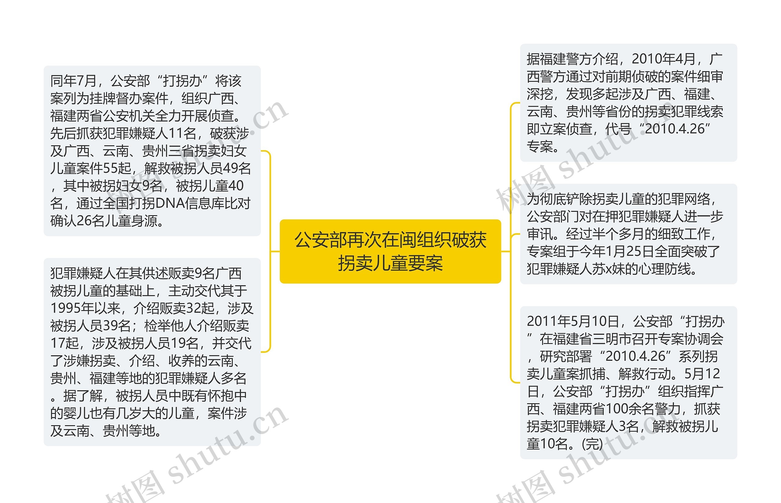 公安部再次在闽组织破获拐卖儿童要案思维导图