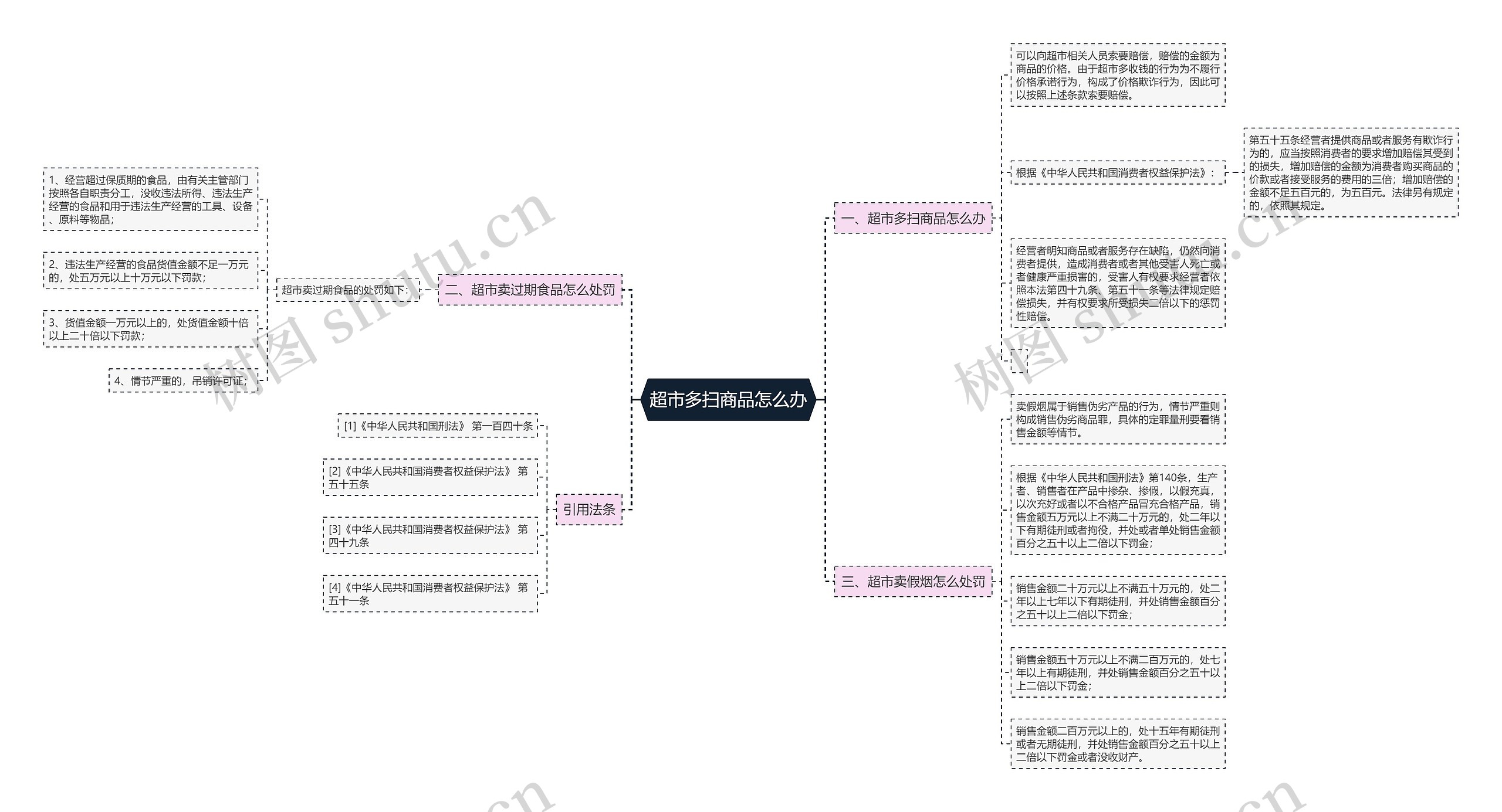 超市多扫商品怎么办思维导图