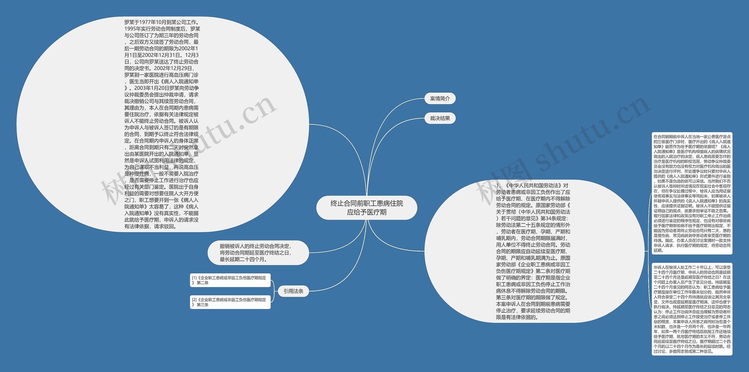 终止合同前职工患病住院应给予医疗期思维导图