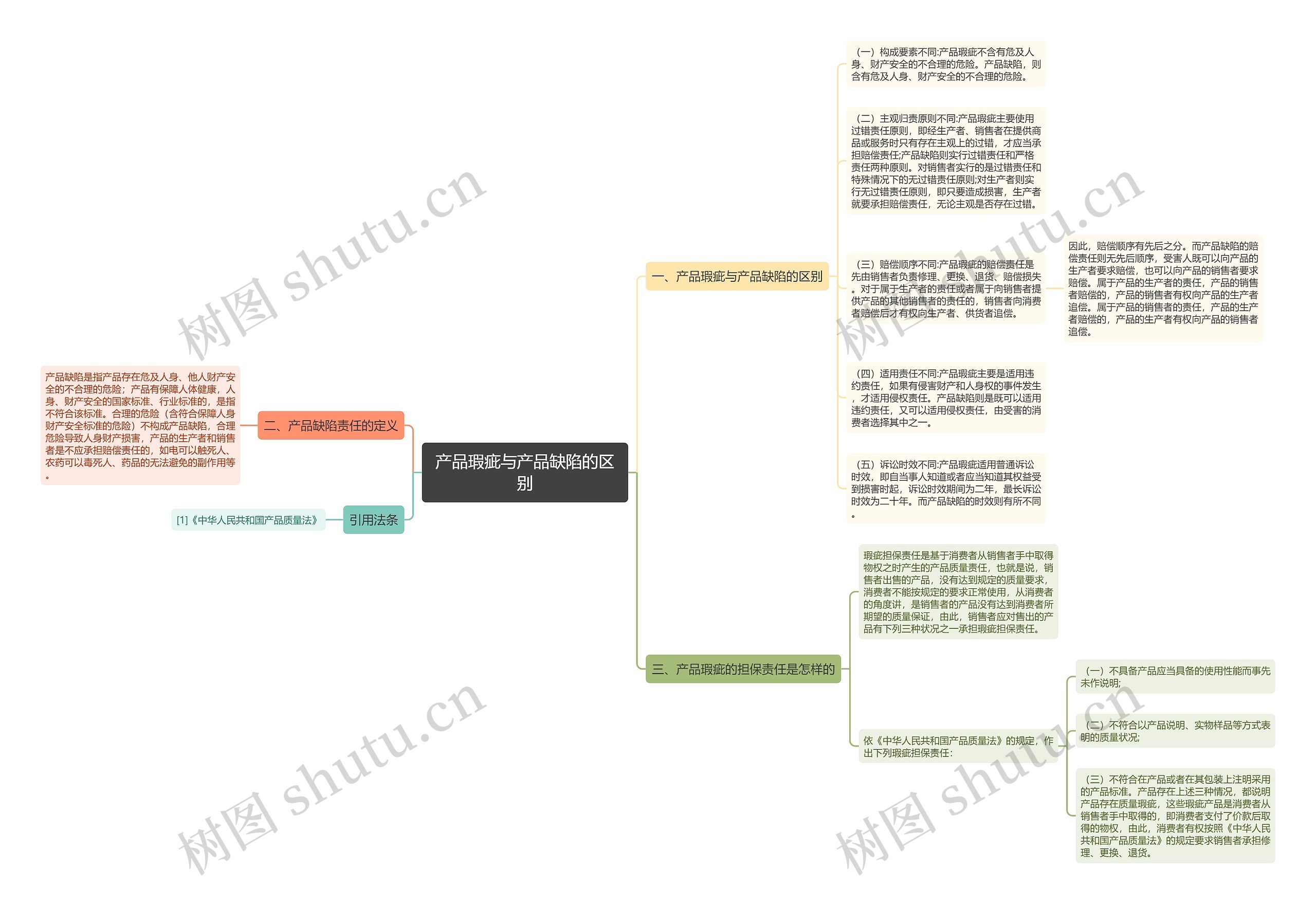 产品瑕疵与产品缺陷的区别思维导图