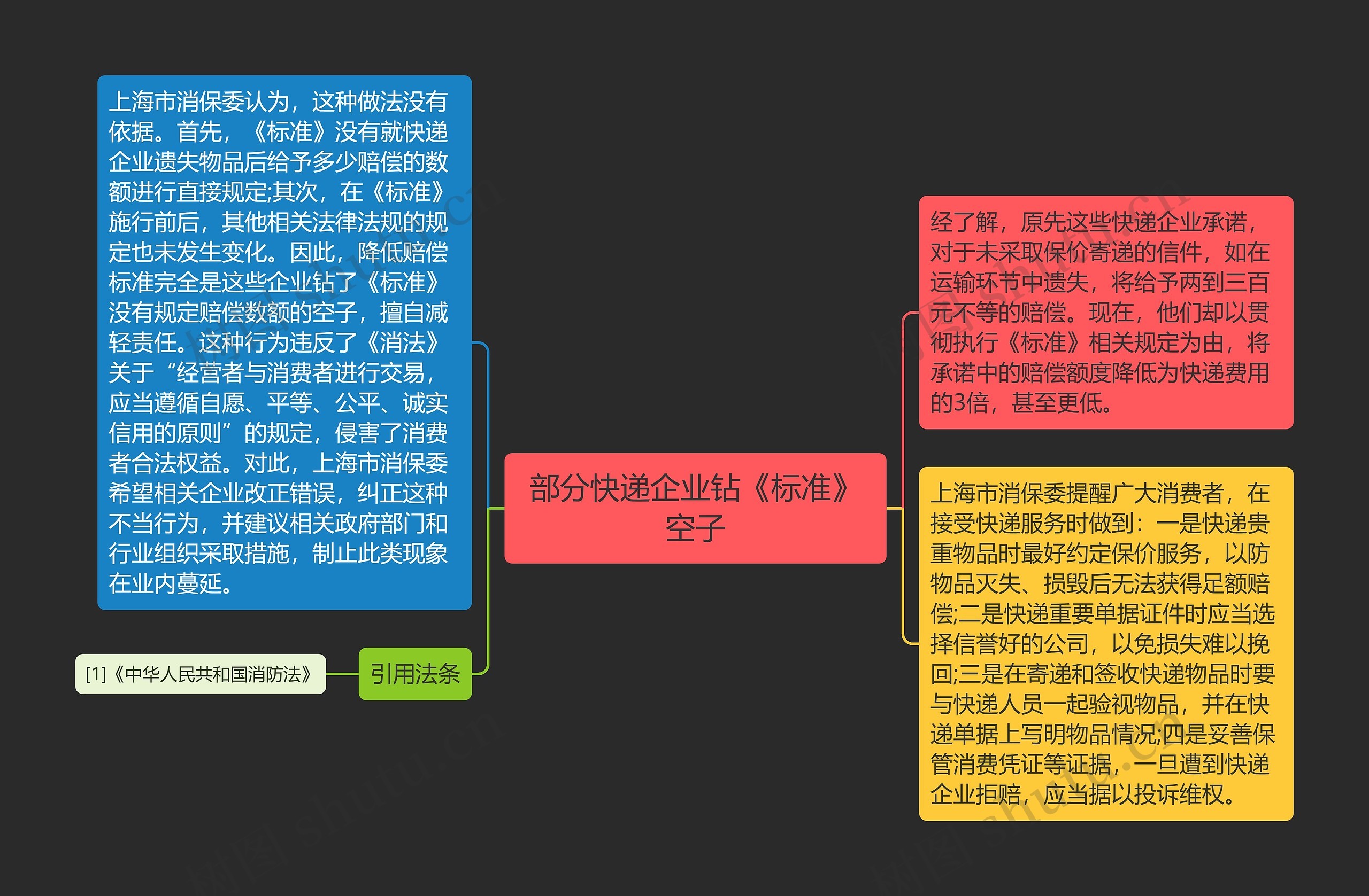 部分快递企业钻《标准》空子思维导图