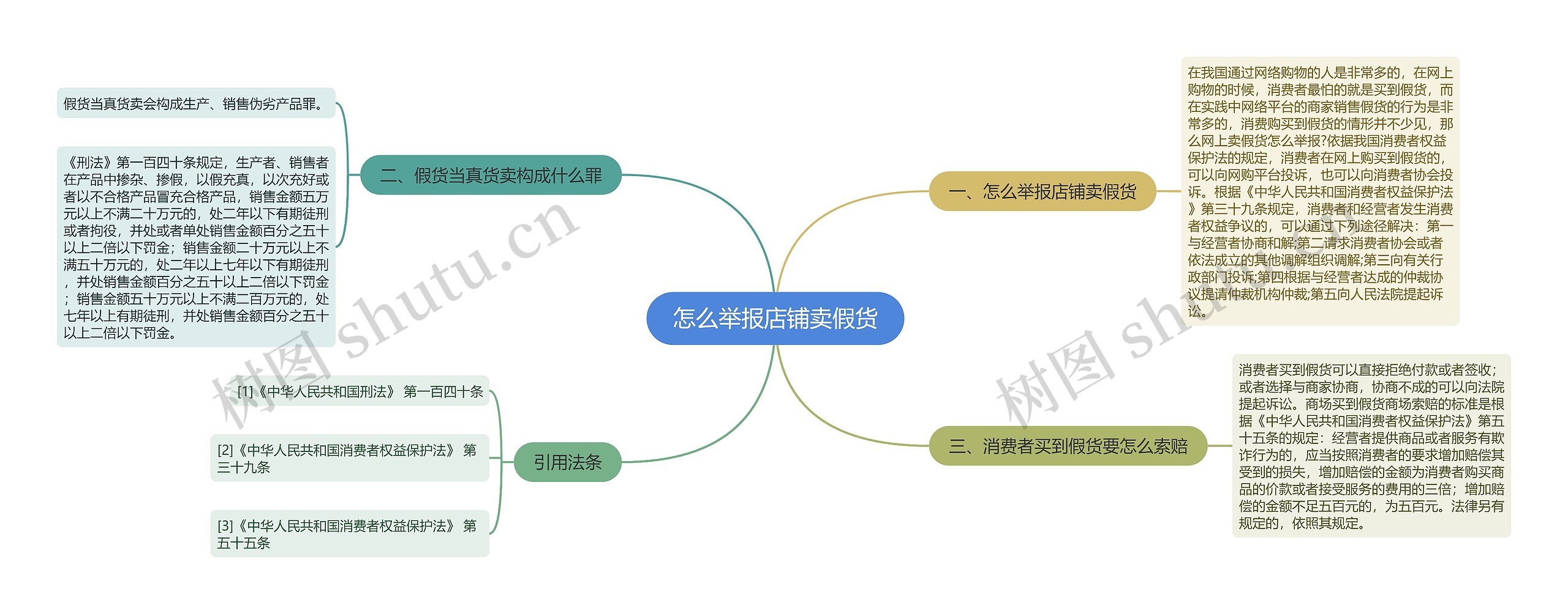 怎么举报店铺卖假货思维导图