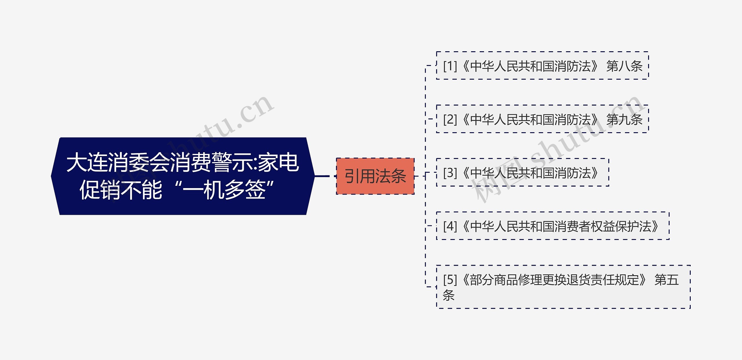 大连消委会消费警示:家电促销不能“一机多签”思维导图