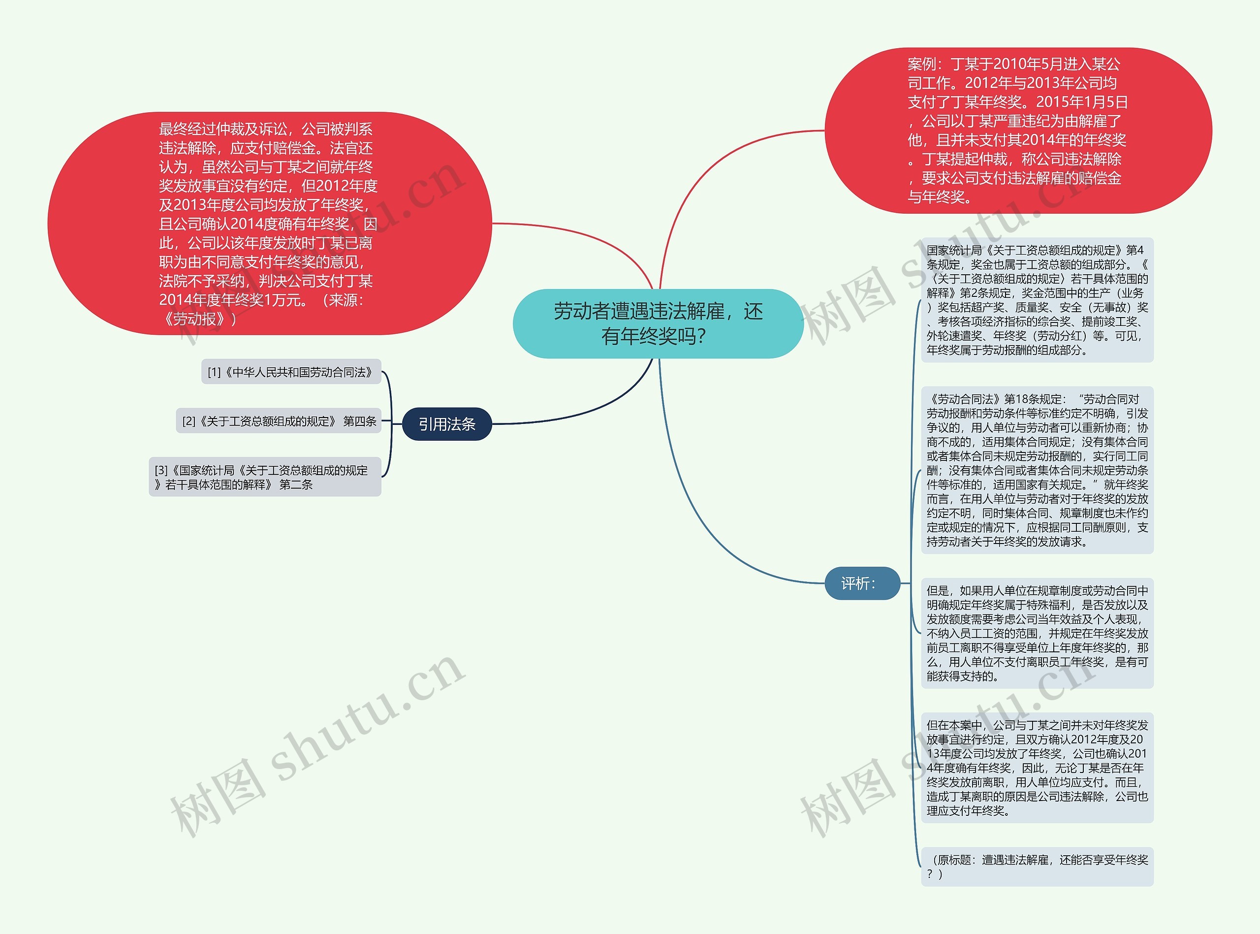 劳动者遭遇违法解雇，还有年终奖吗？思维导图