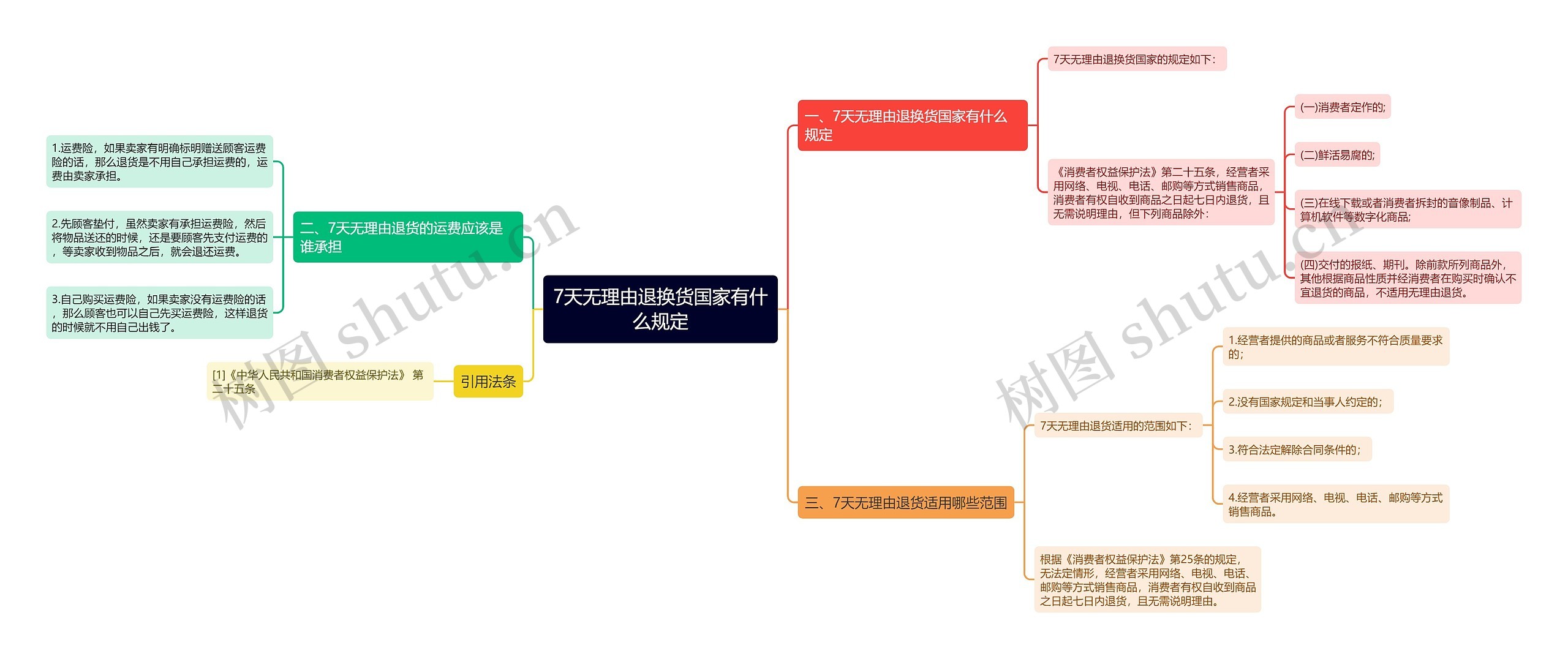 7天无理由退换货国家有什么规定