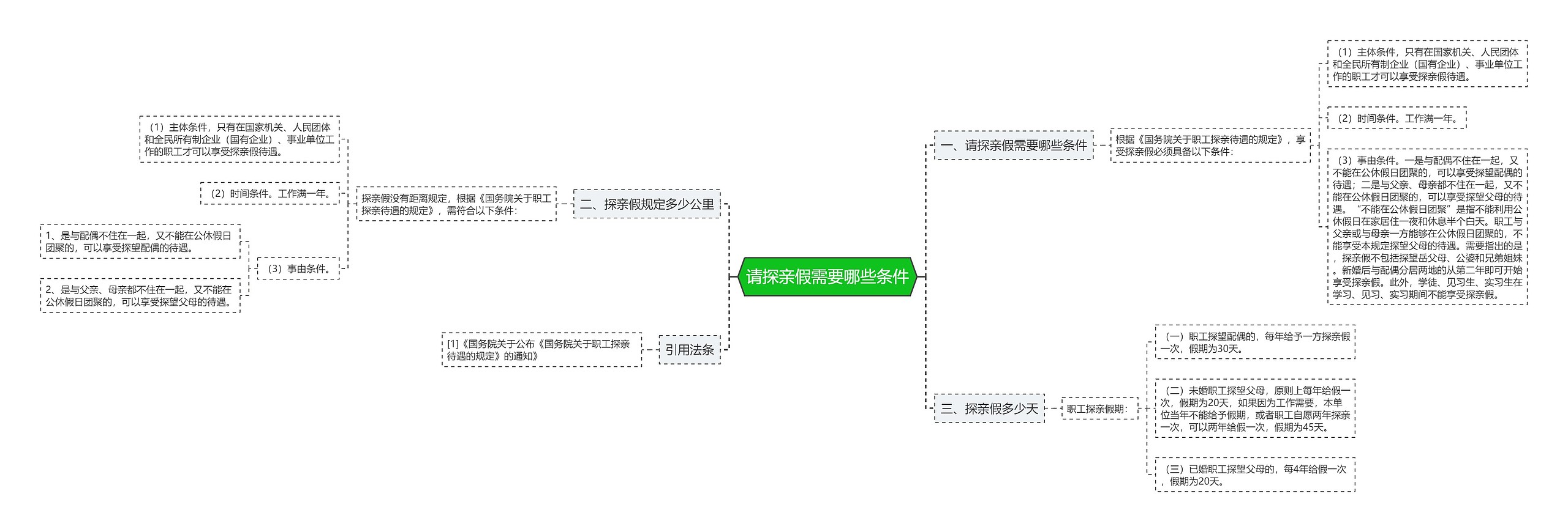 请探亲假需要哪些条件思维导图