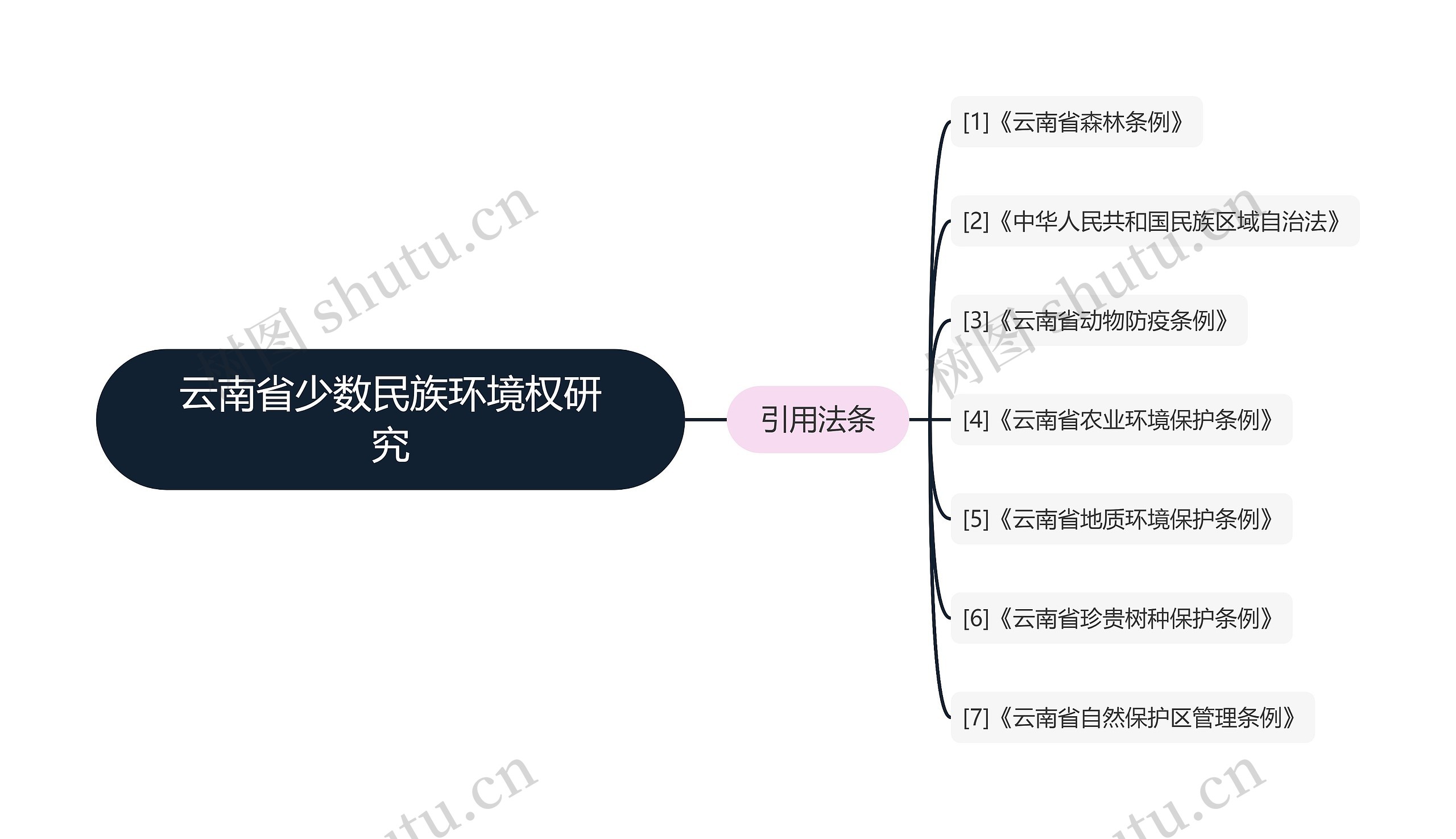 云南省少数民族环境权研究思维导图高清图 云南省少数民族环境权研究思维导图