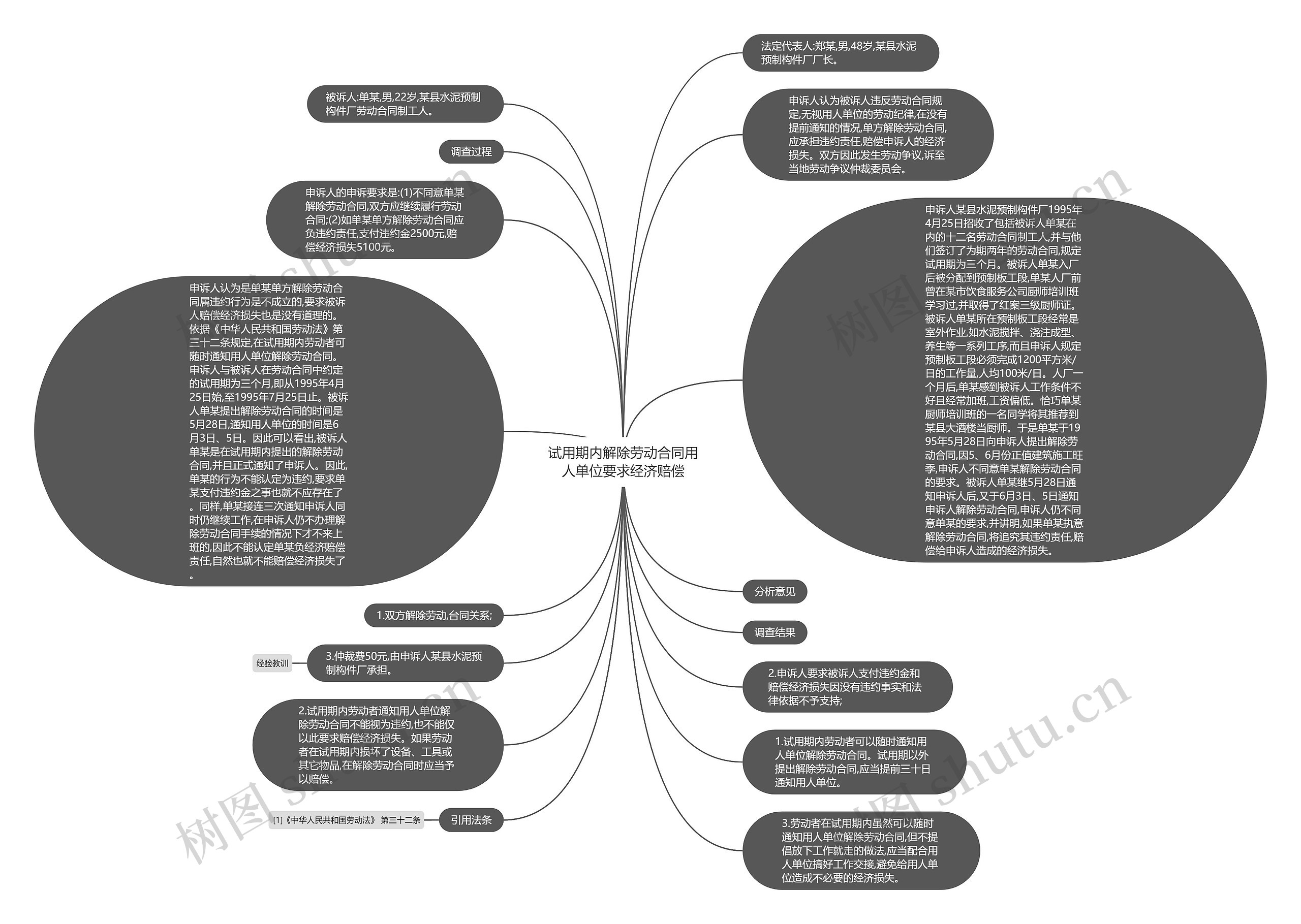 试用期内解除劳动合同用人单位要求经济赔偿思维导图