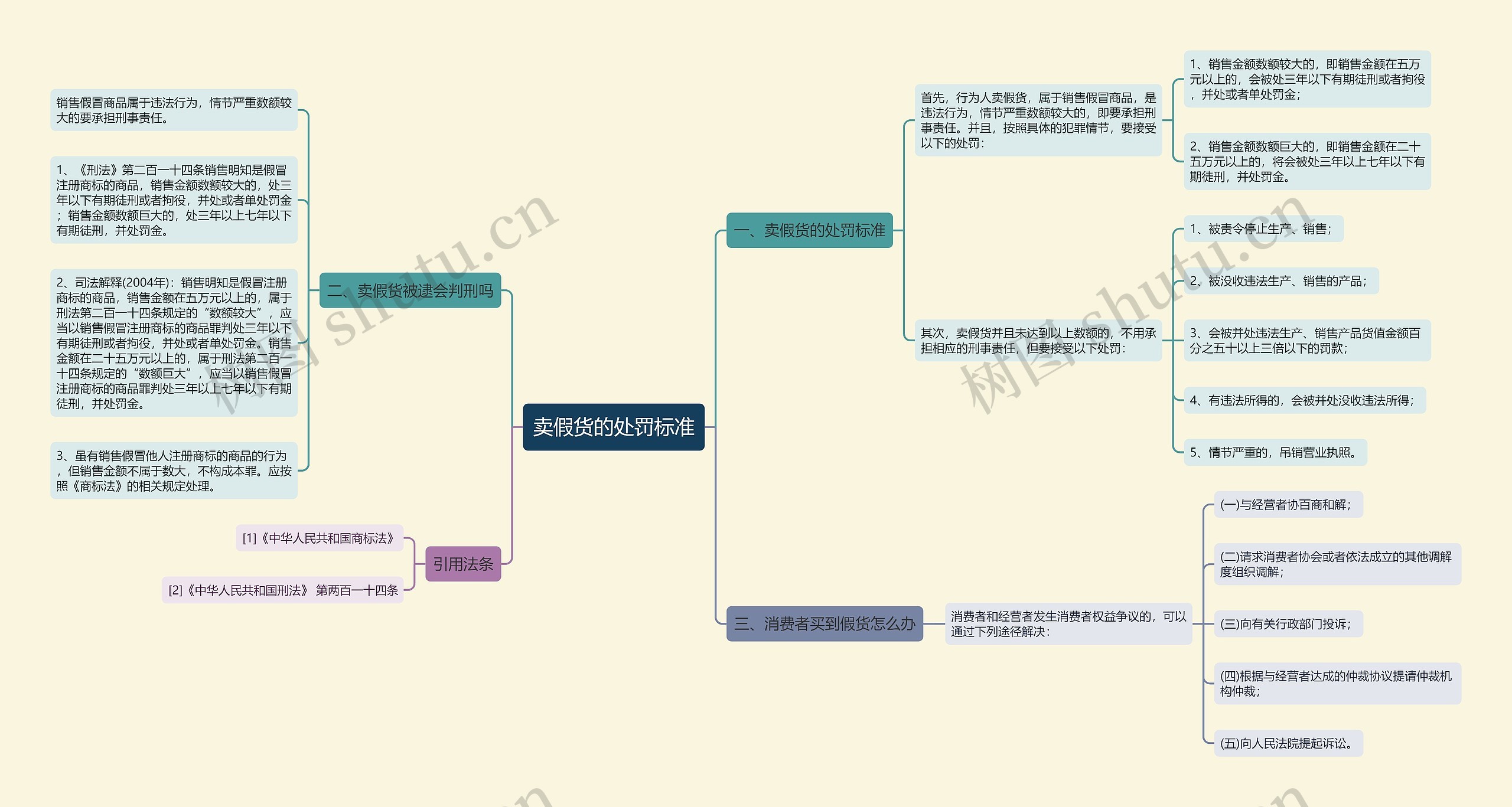 卖假货的处罚标准思维导图